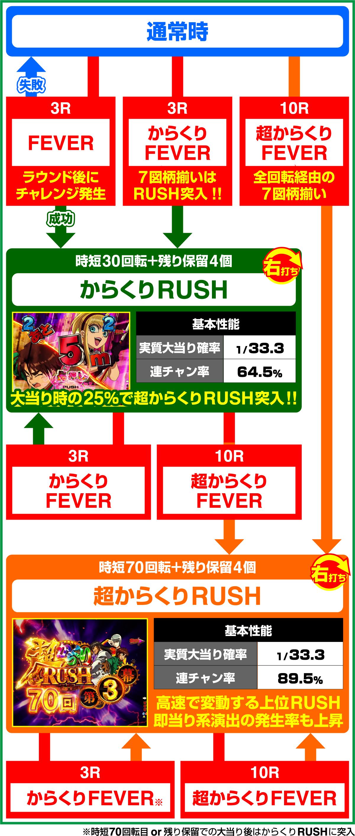 PフィーバーからくりサーカスLight ver.のゲームフロー