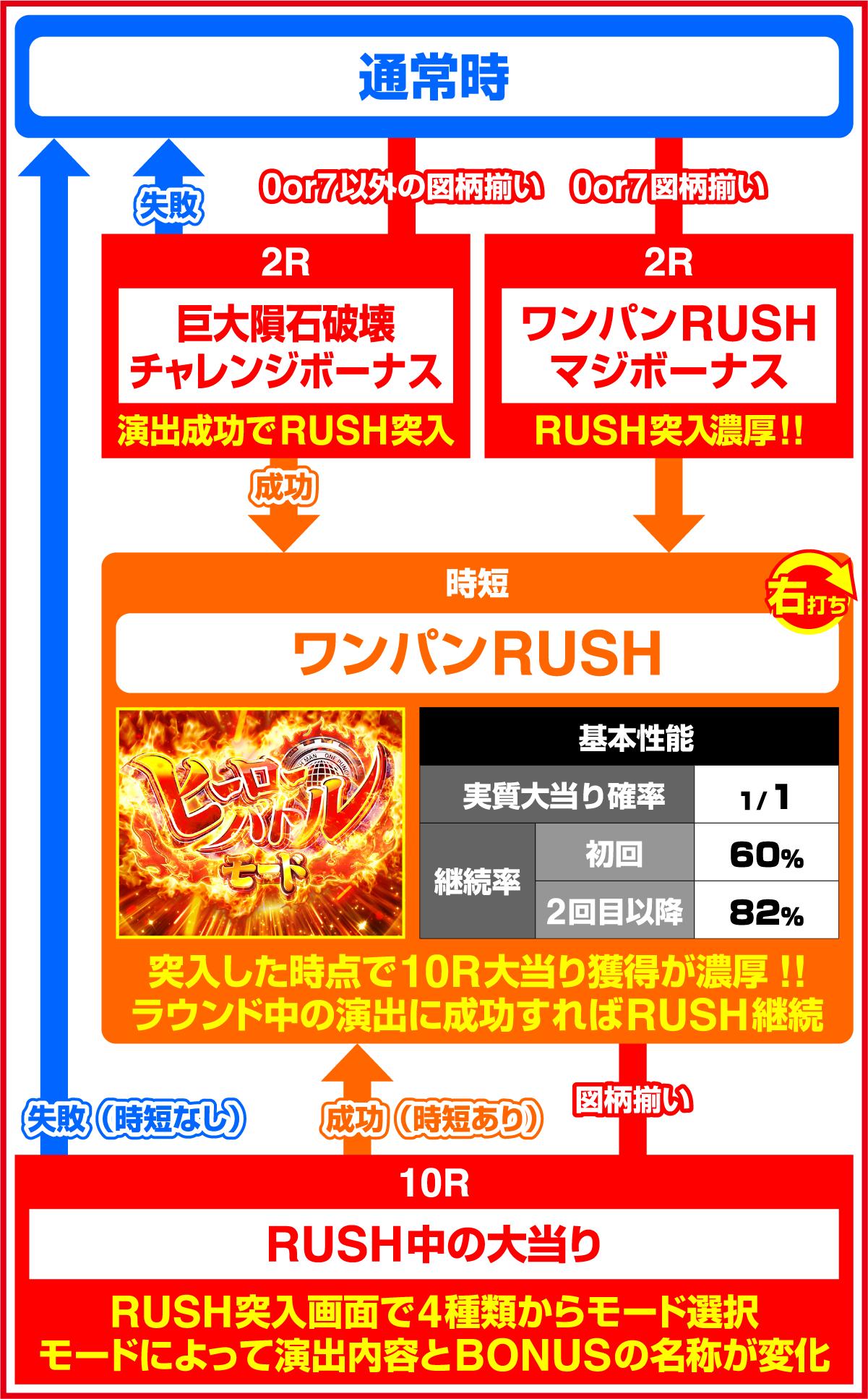 Pワンパンマン 199ver.のゲームフロー