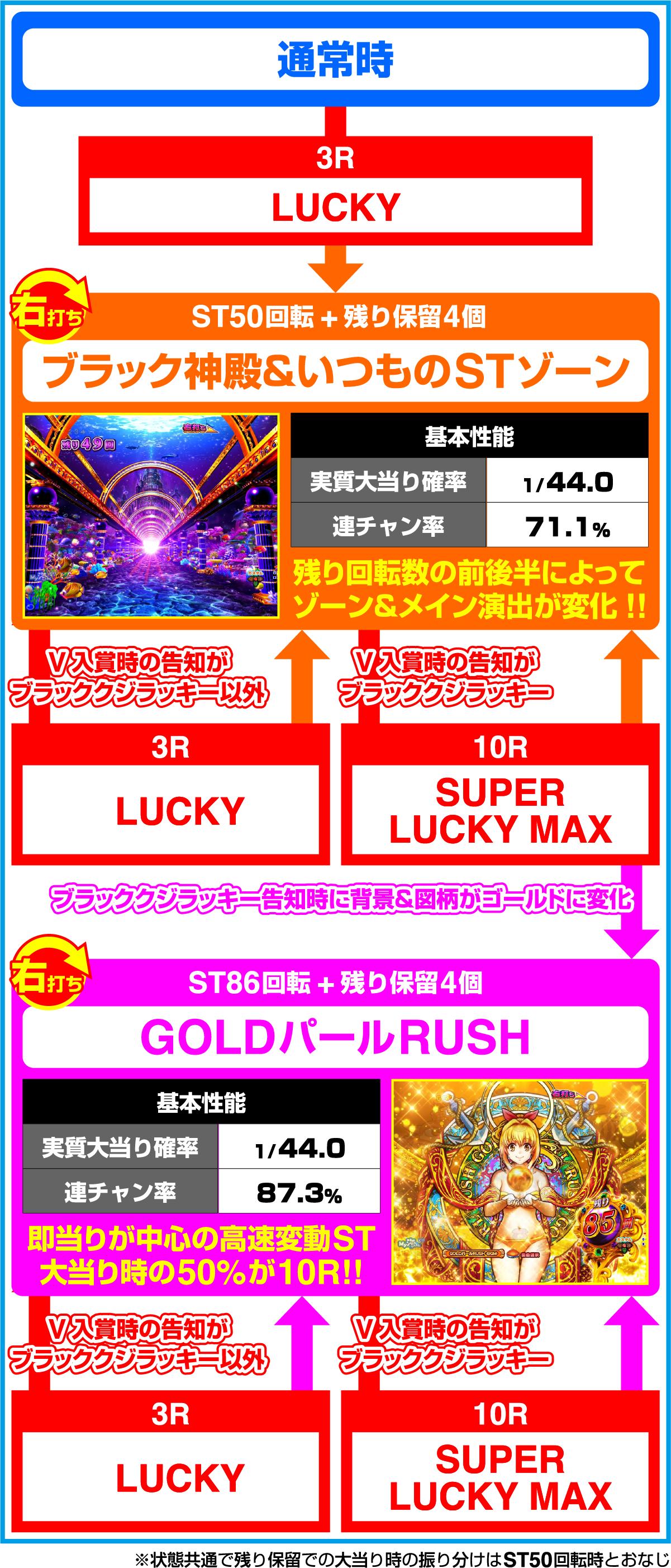 P大海物語5 ブラックのゲームフロー