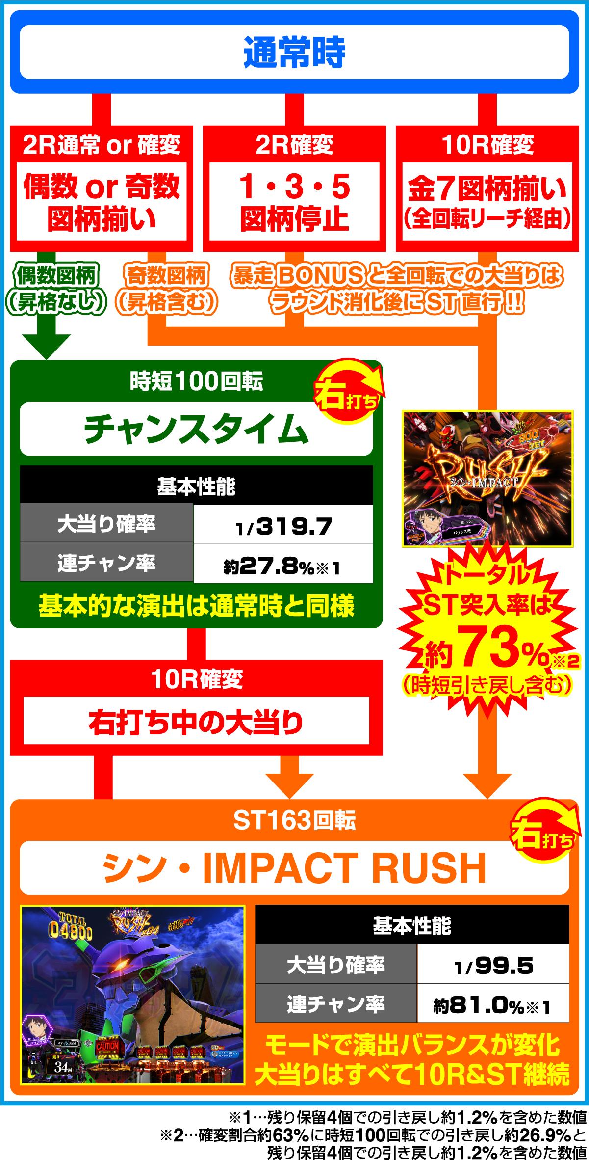 ぱちんこ シン・エヴァンゲリオン Type レイのゲームフロー