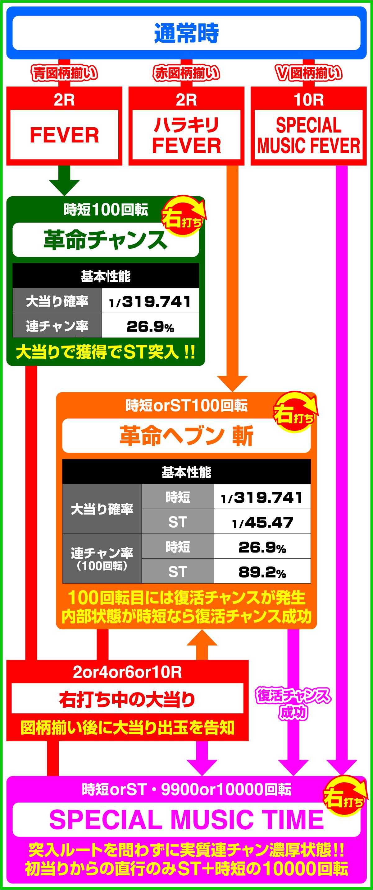 Pフィーバー革命機ヴァルヴレイヴ3のゲームフロー