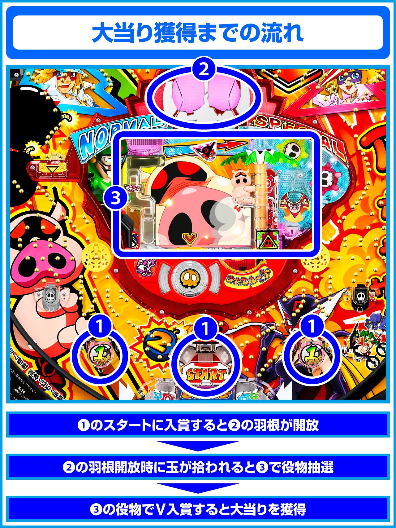 Pポチッと一発！おだてブタ2のゲームフロー