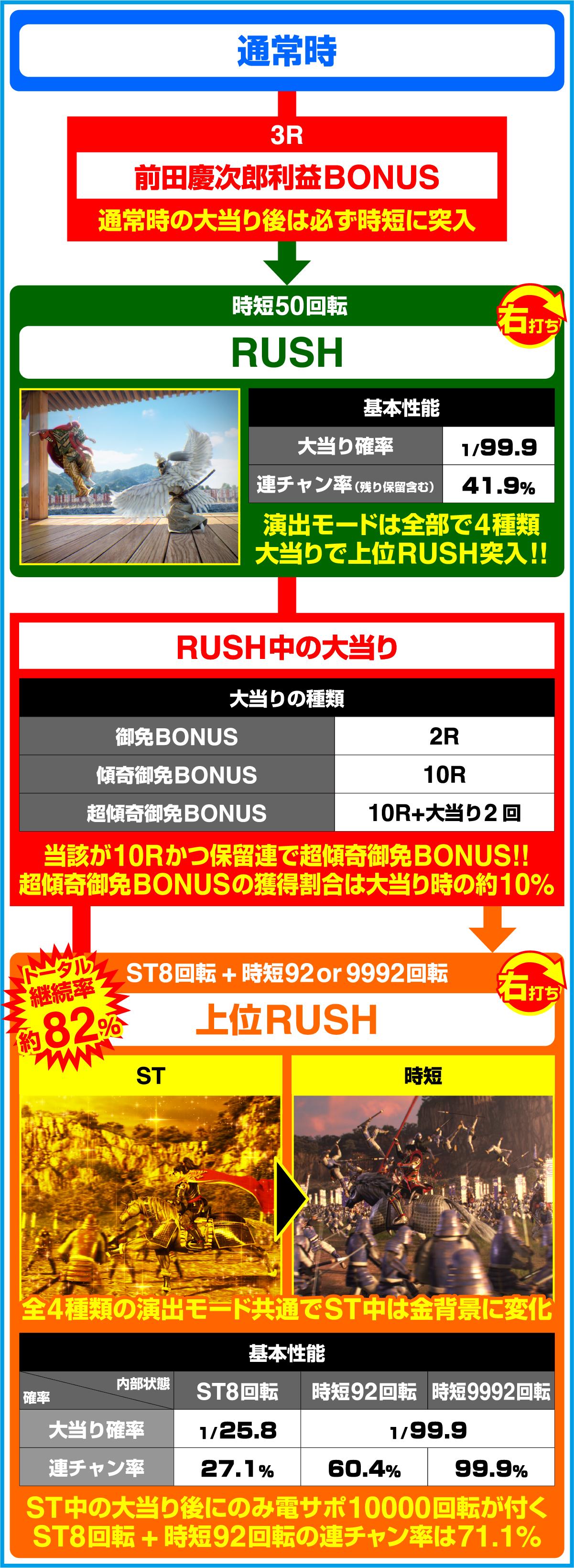 P真・花の慶次3 99ver.のゲームフロー