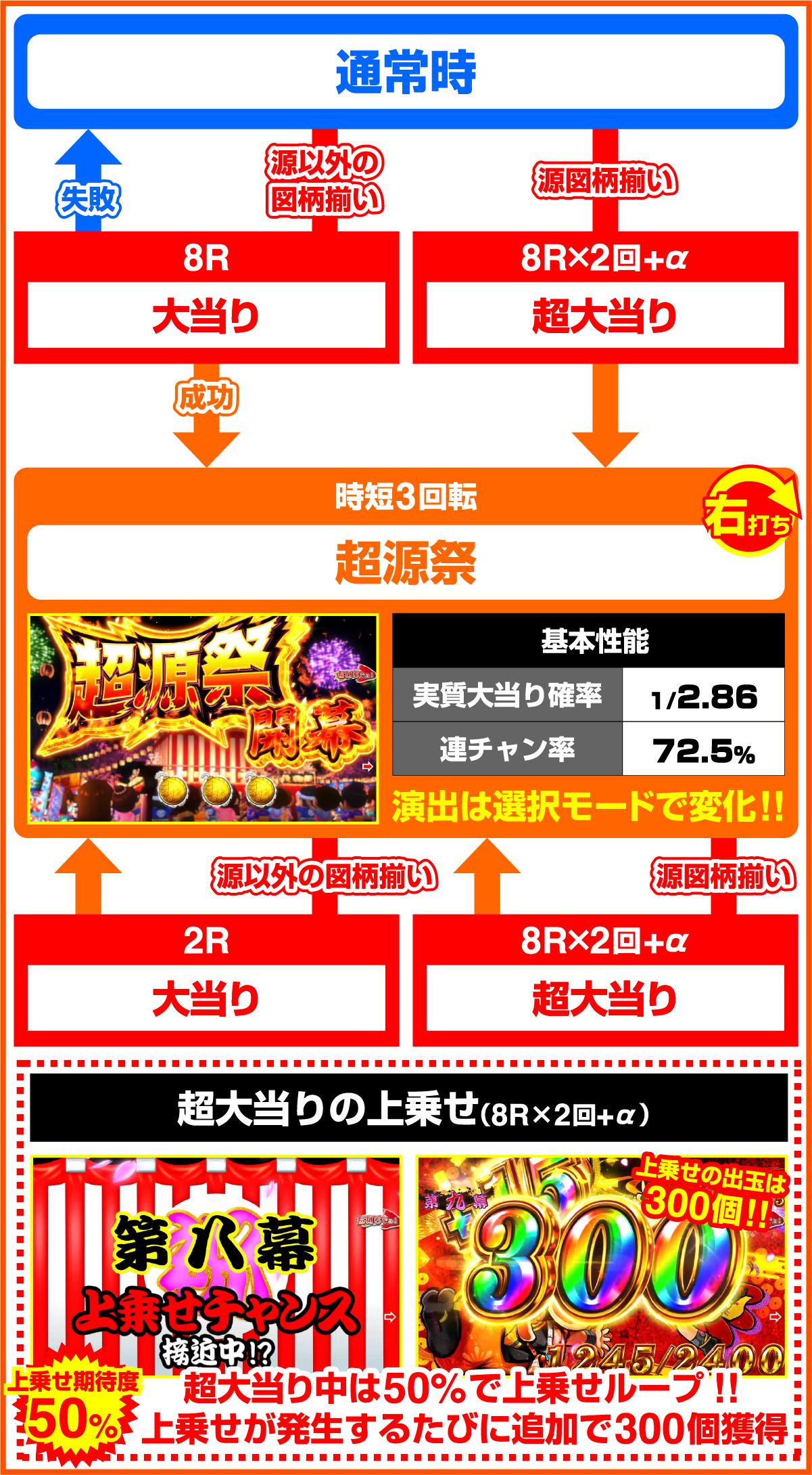 Pドラム花火の源さんのゲームフロー
