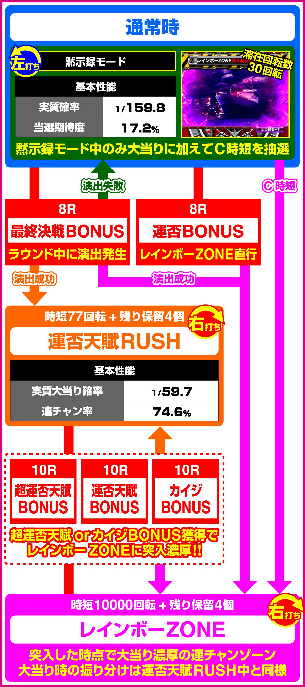 P弾球黙示録カイジ沼5のゲームフロー