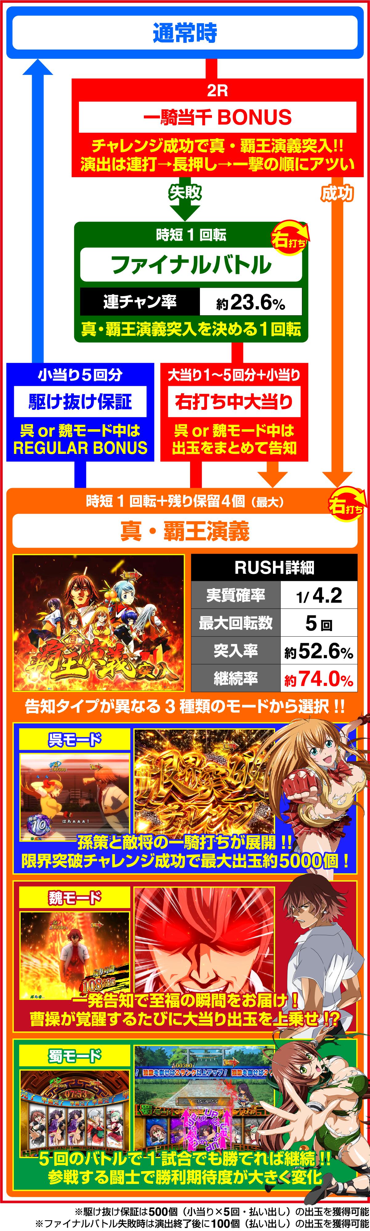 P真・一騎当千 Light Ver.のゲームフロー