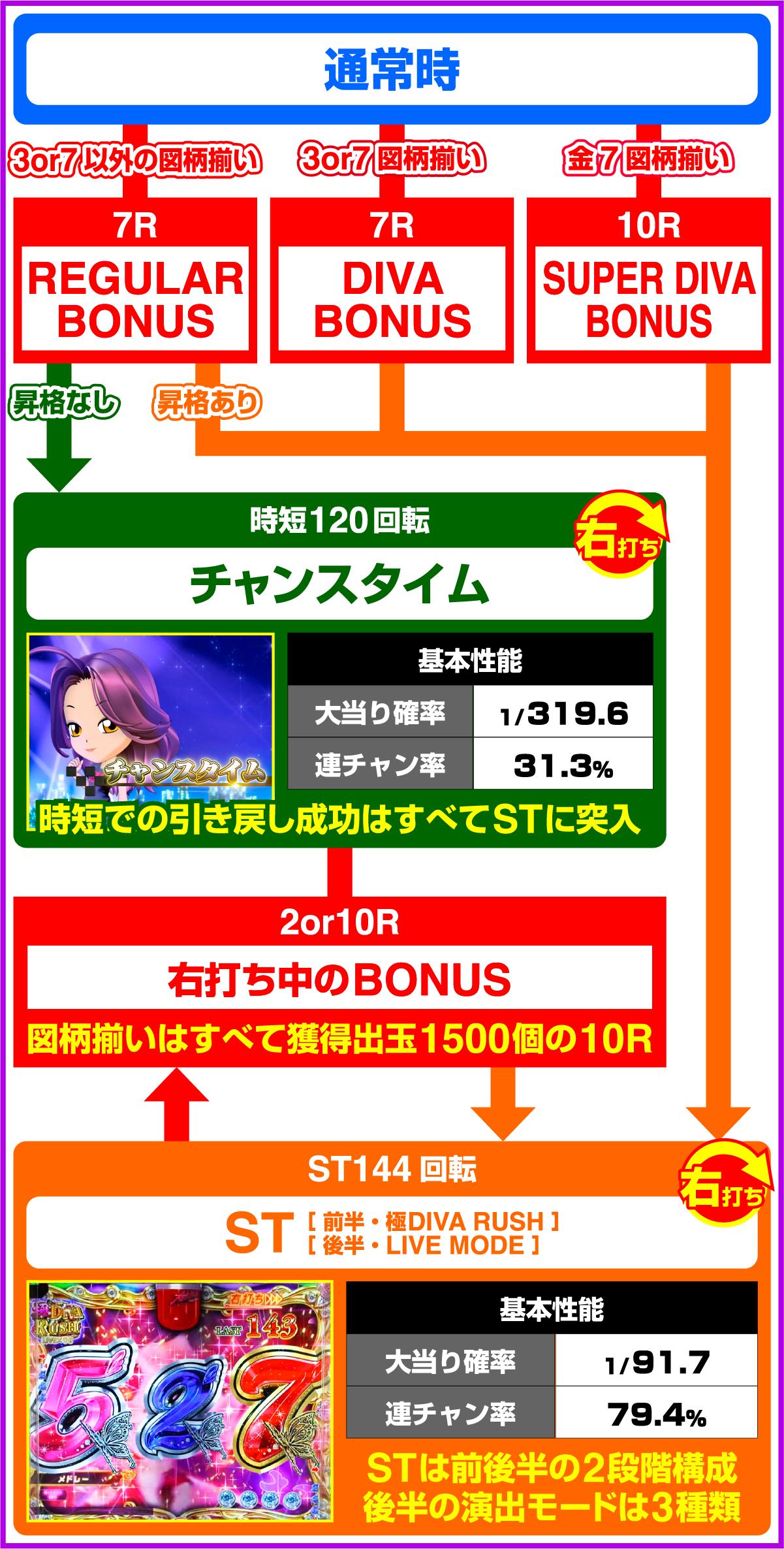 P中森明菜・歌姫伝説〜BLACK DIVA極〜のゲームフロー