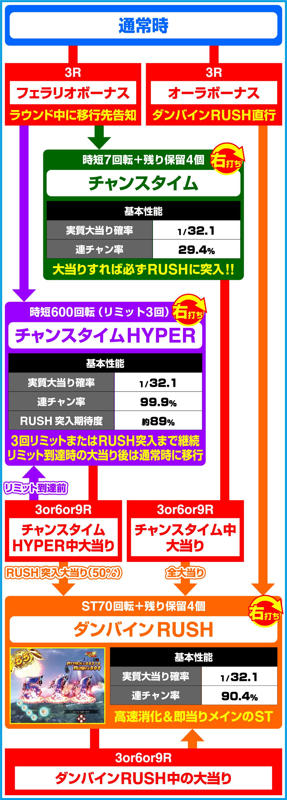 デジハネP聖戦士ダンバイン2 ZEROSONICのゲームフロー