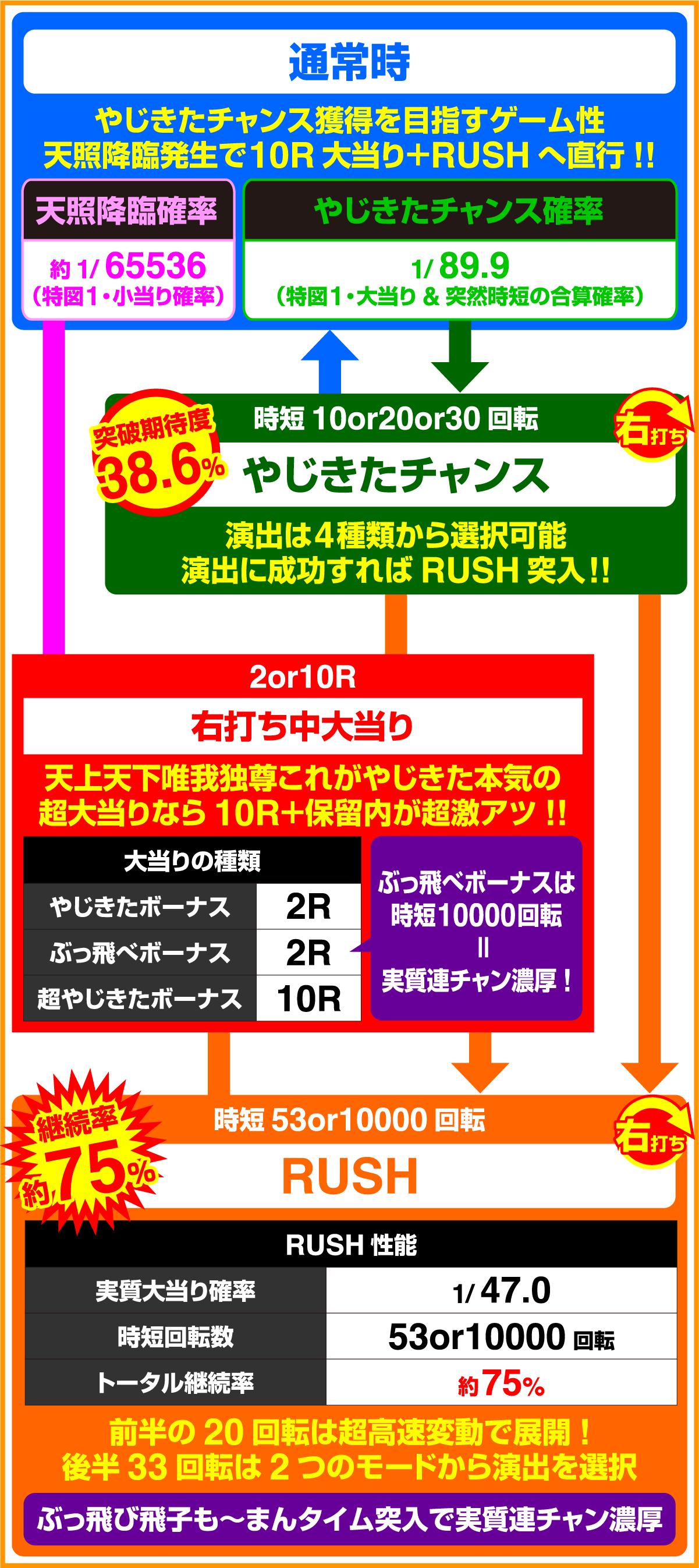 Pやじきた道中記 甘味ver.のゲームフロー