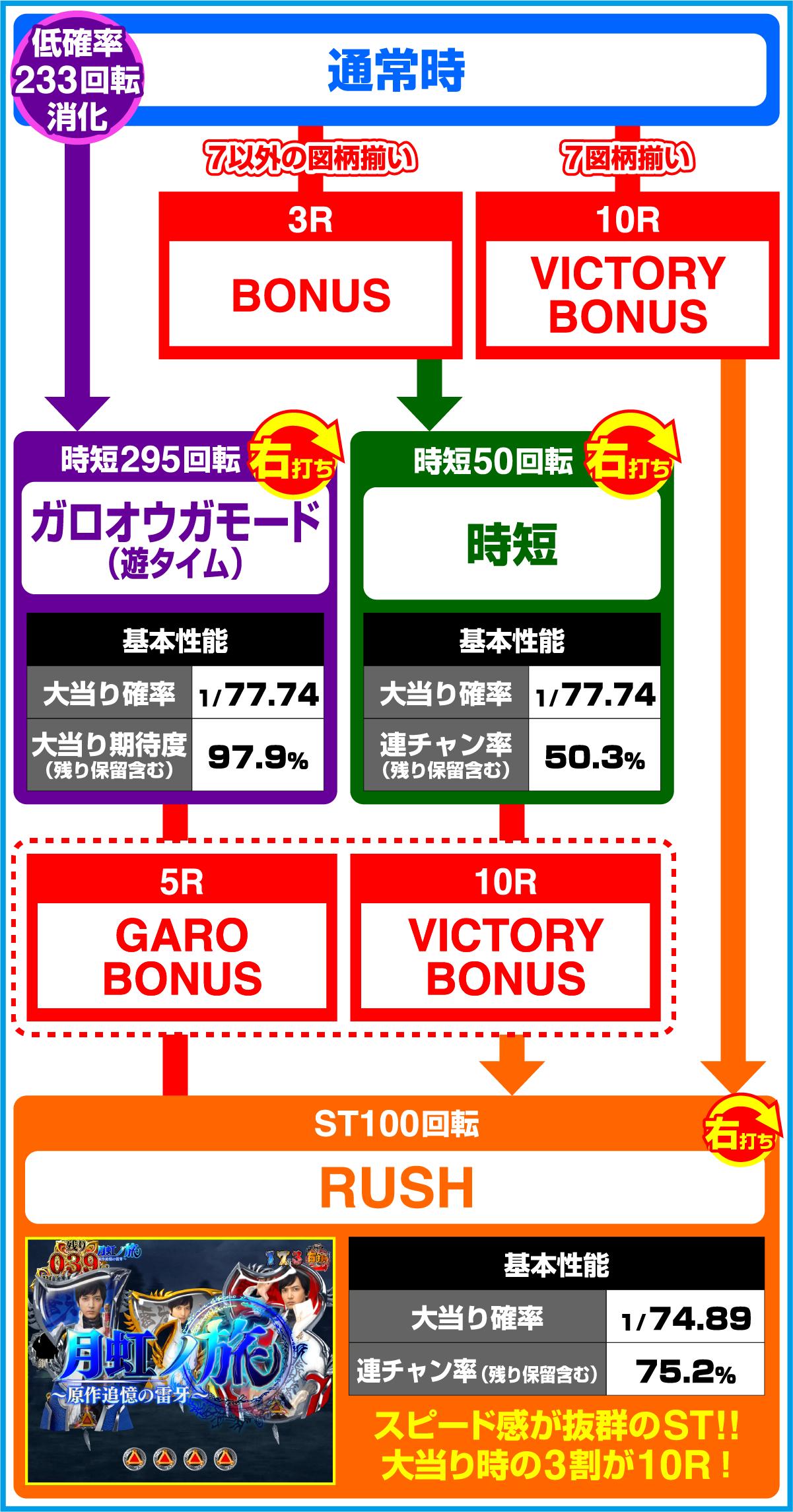 PA激デジ牙狼 月虹ノ旅人のゲームフロー