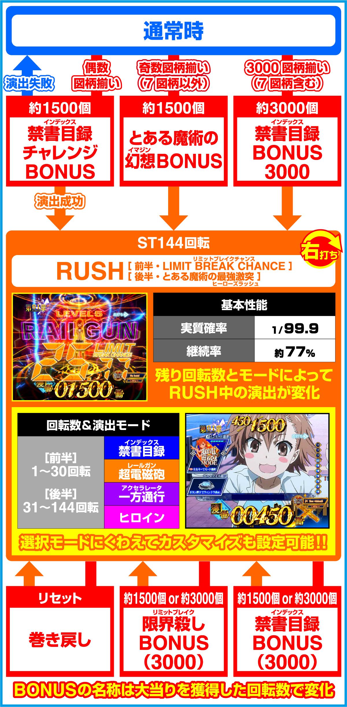 Pとある魔術の禁書目録2のゲームフロー