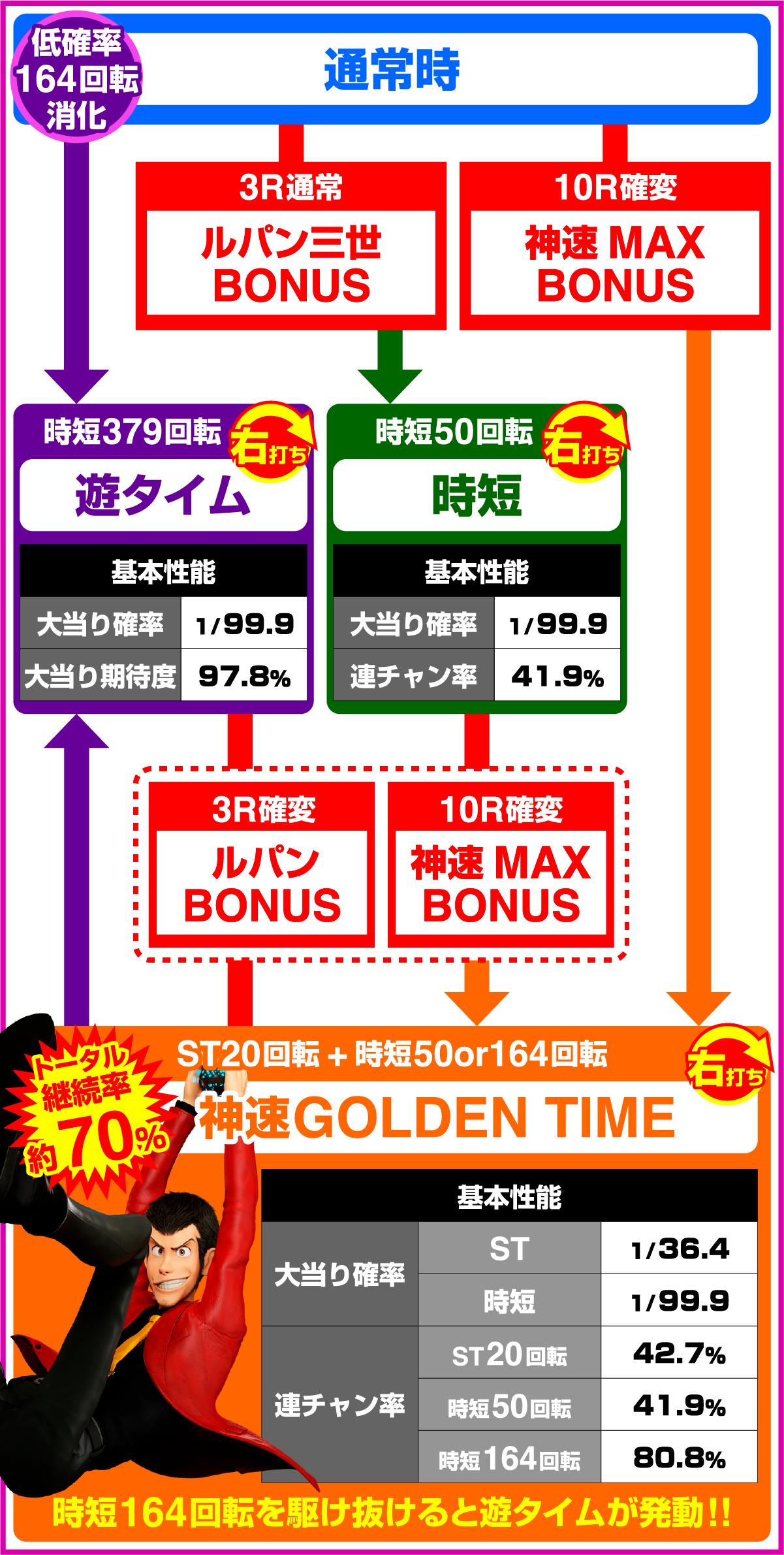 Pルパン三世 THE FIRST 99ver.のゲームフロー