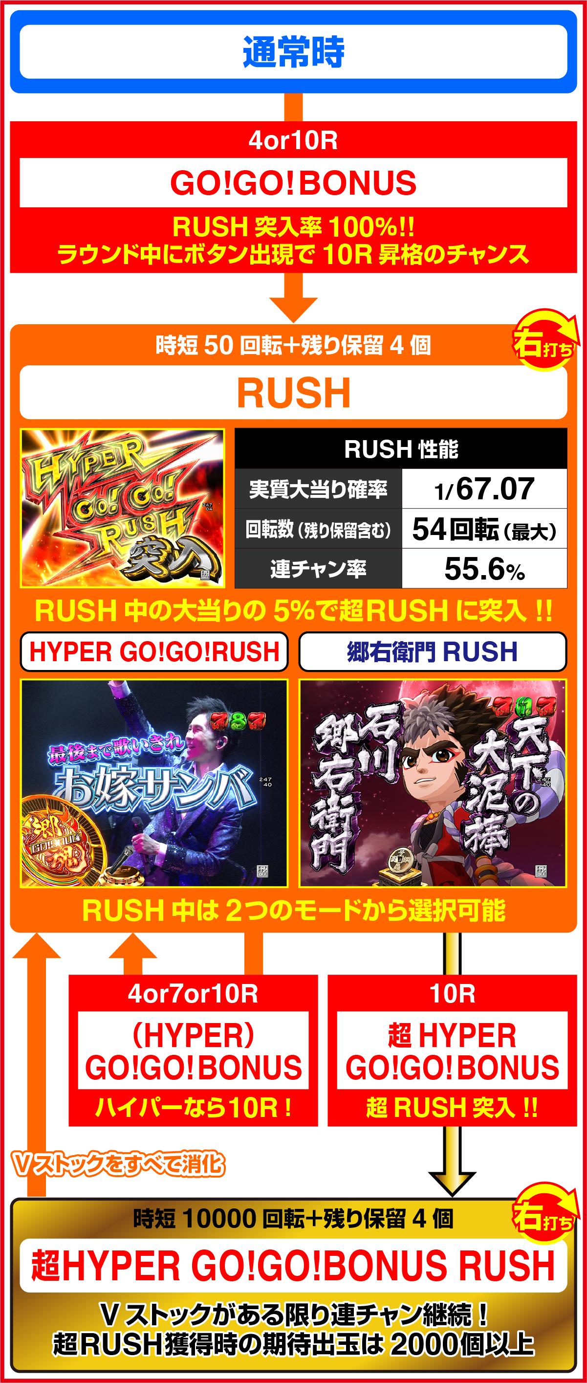 PA Go!Go!郷 comeback stage 77ver.のゲームフロー