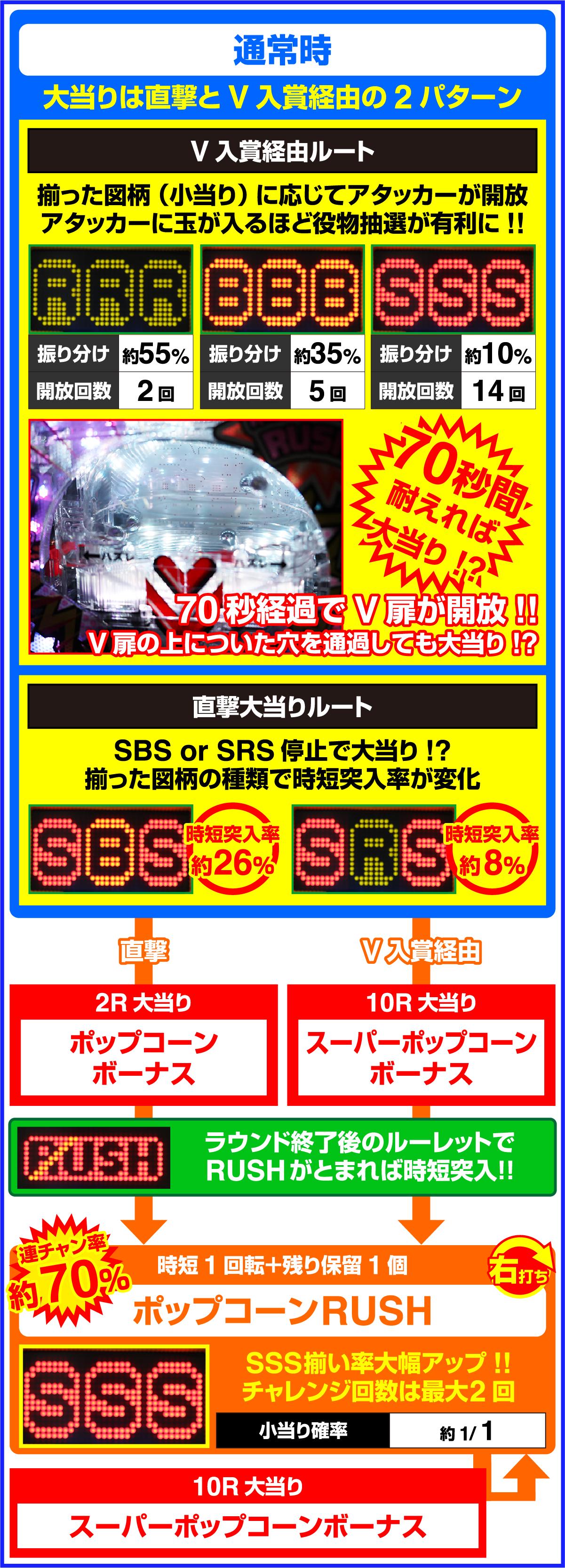 Pビッグポップコーン SWEET VER.のゲームフロー
