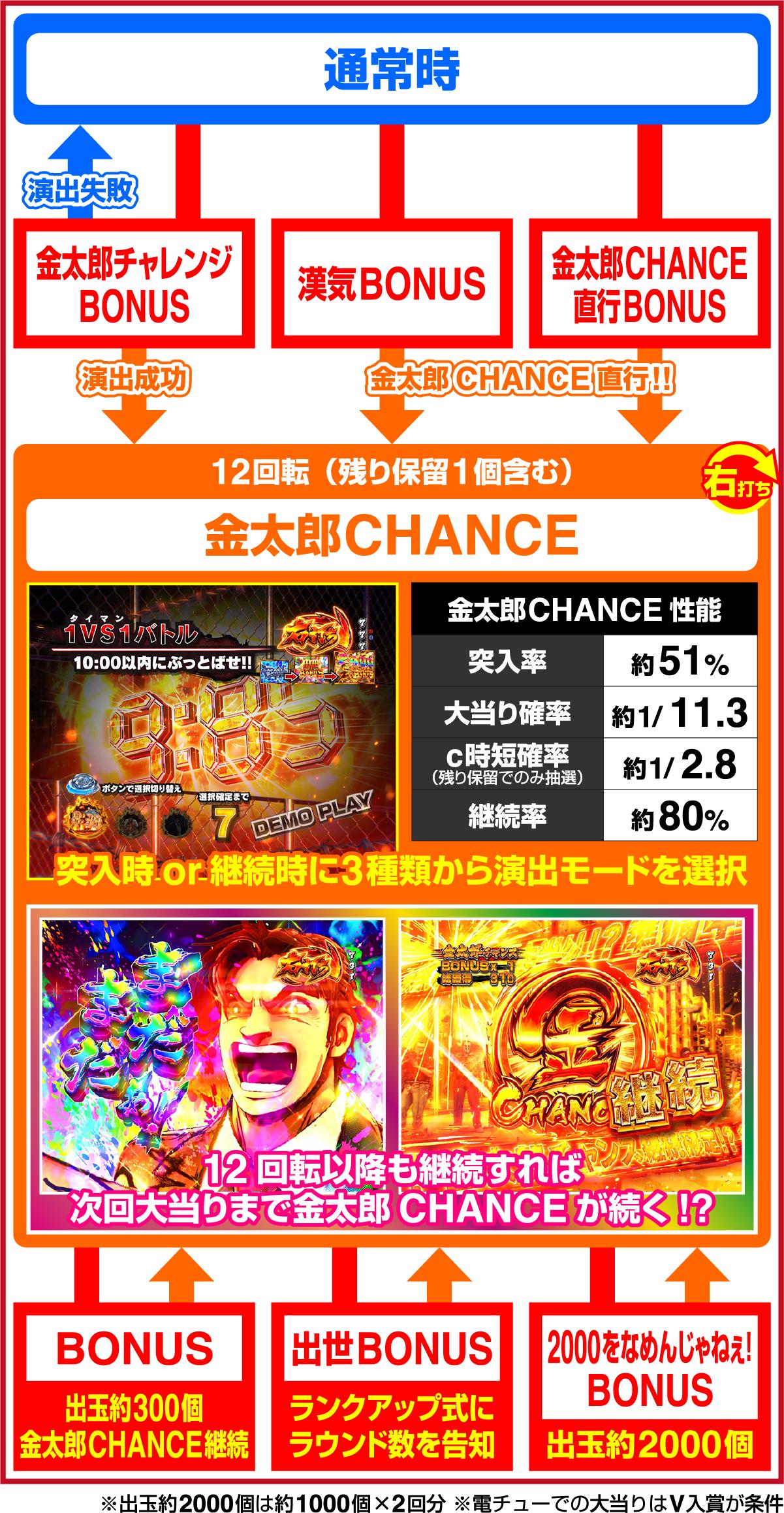 Pサラリーマン金太郎 159をなめんじゃねぇver.のゲームフロー
