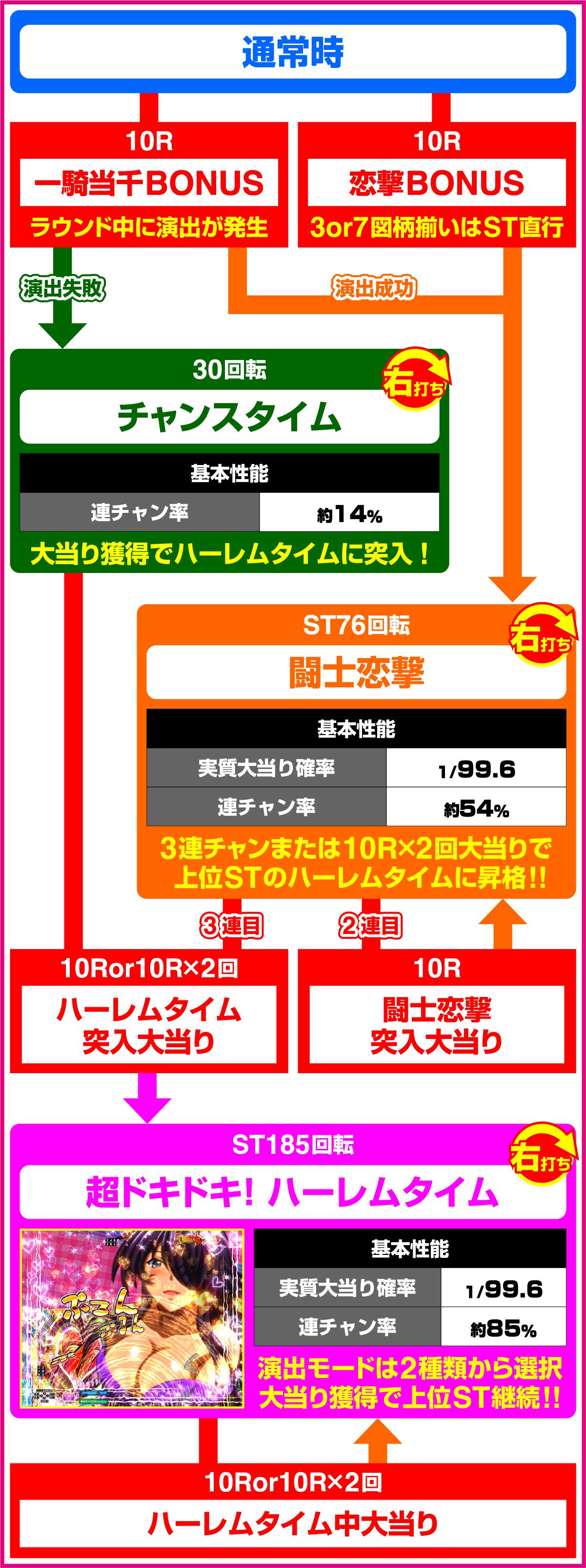 P真・一騎当千～桃園の誓い～129verのゲームフロー