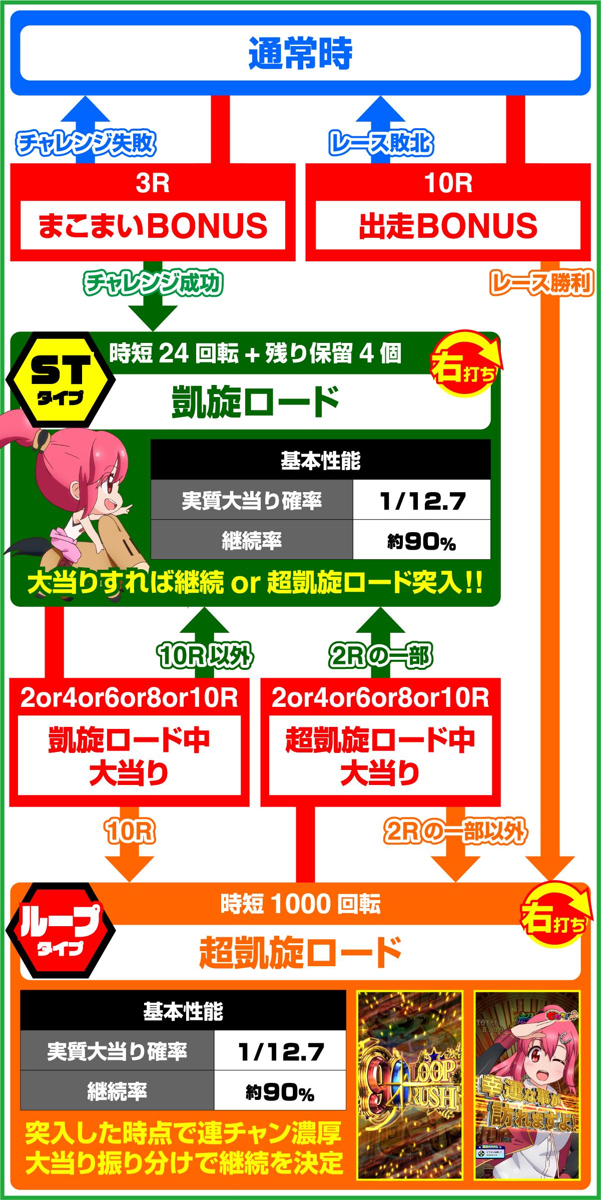ぱちんこGⅠ優駿倶楽部2 ラッキートリガーverのゲームフロー