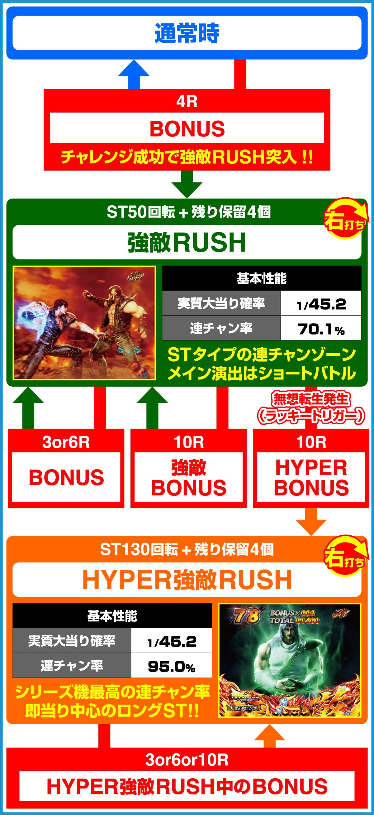 P北斗の拳 強敵 LTのゲームフロー