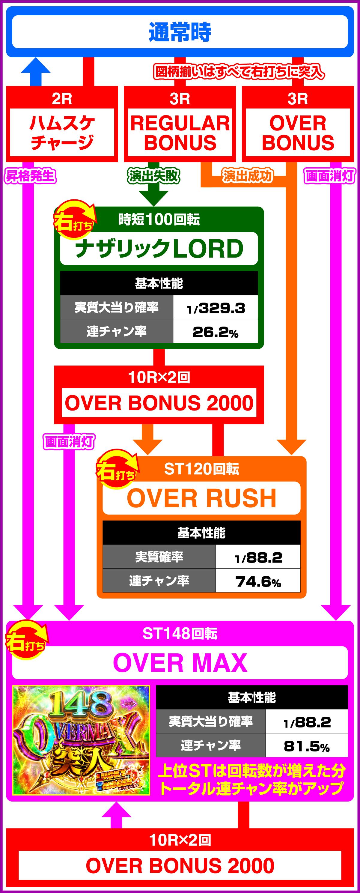 PLT OVERLORD魔導王光臨のゲームフロー
