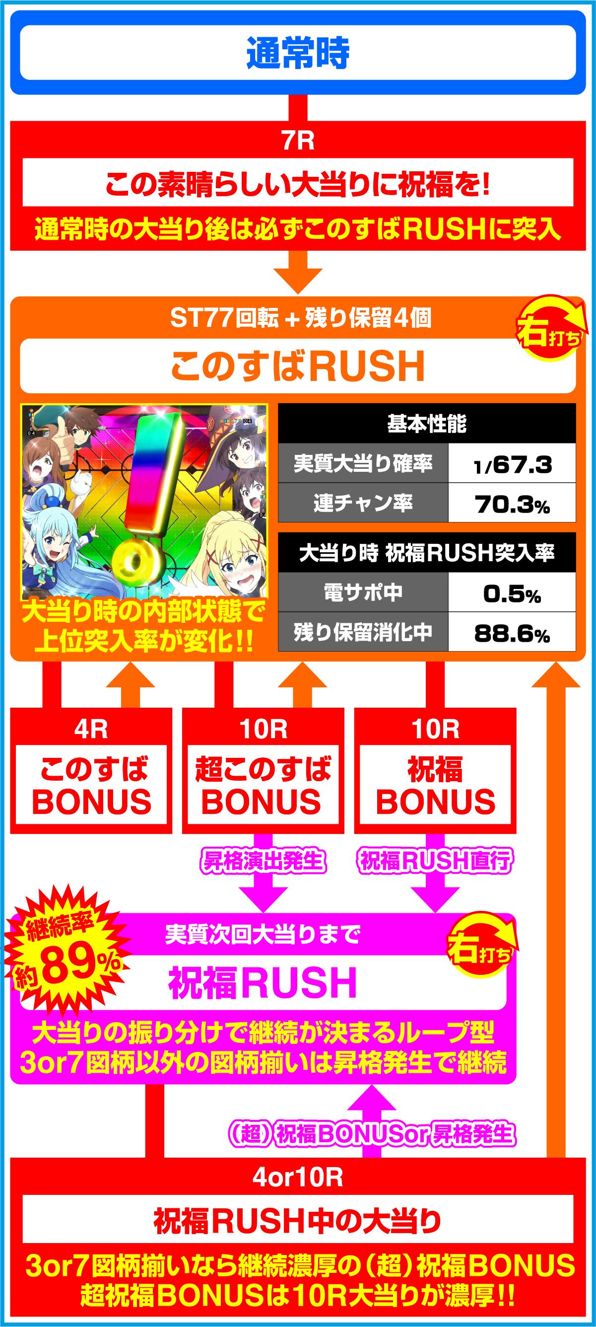 Pこの素晴らしい世界に祝福を！199LT「このラッキートリガーに祝福を！」のゲームフロー