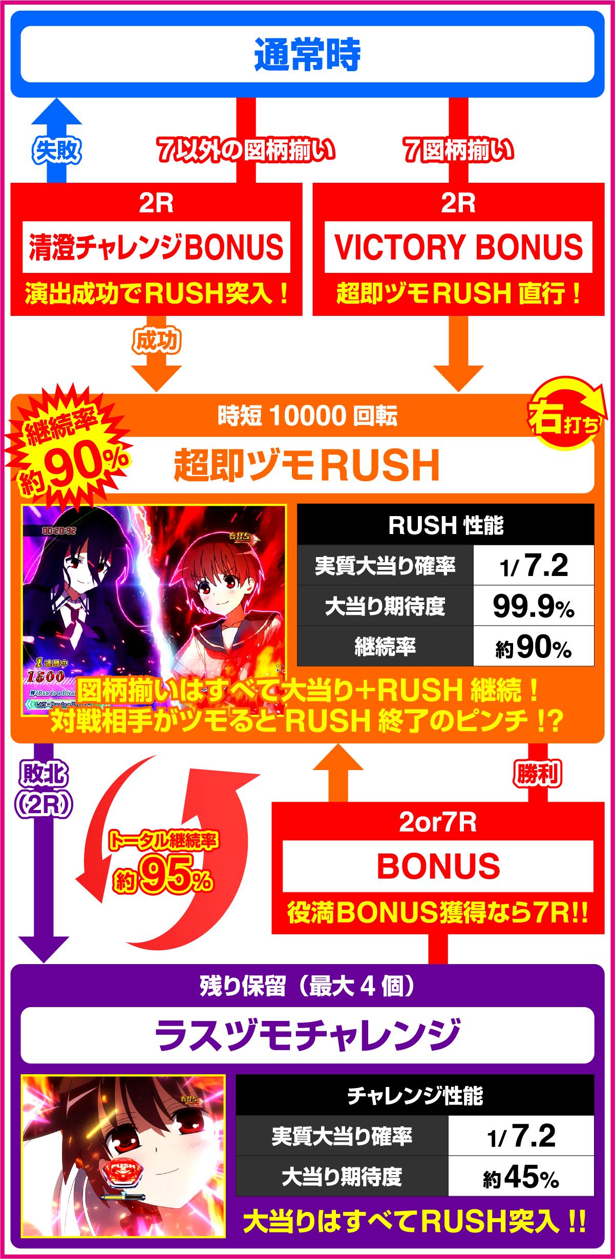 P咲-Saki-全国編 テンパイ即リーver.のゲームフロー