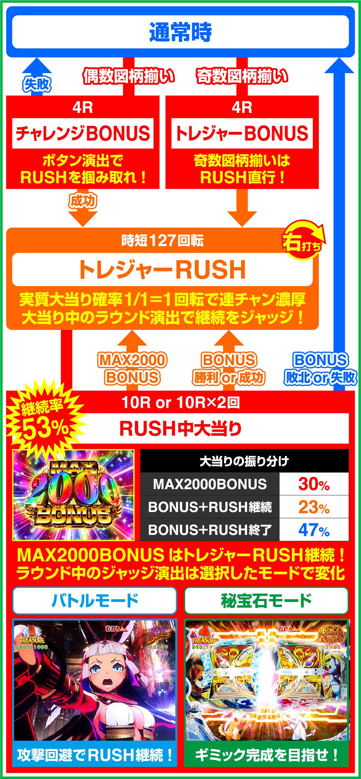 Pわんニャンアドベンチャー119ver.のゲームフロー
