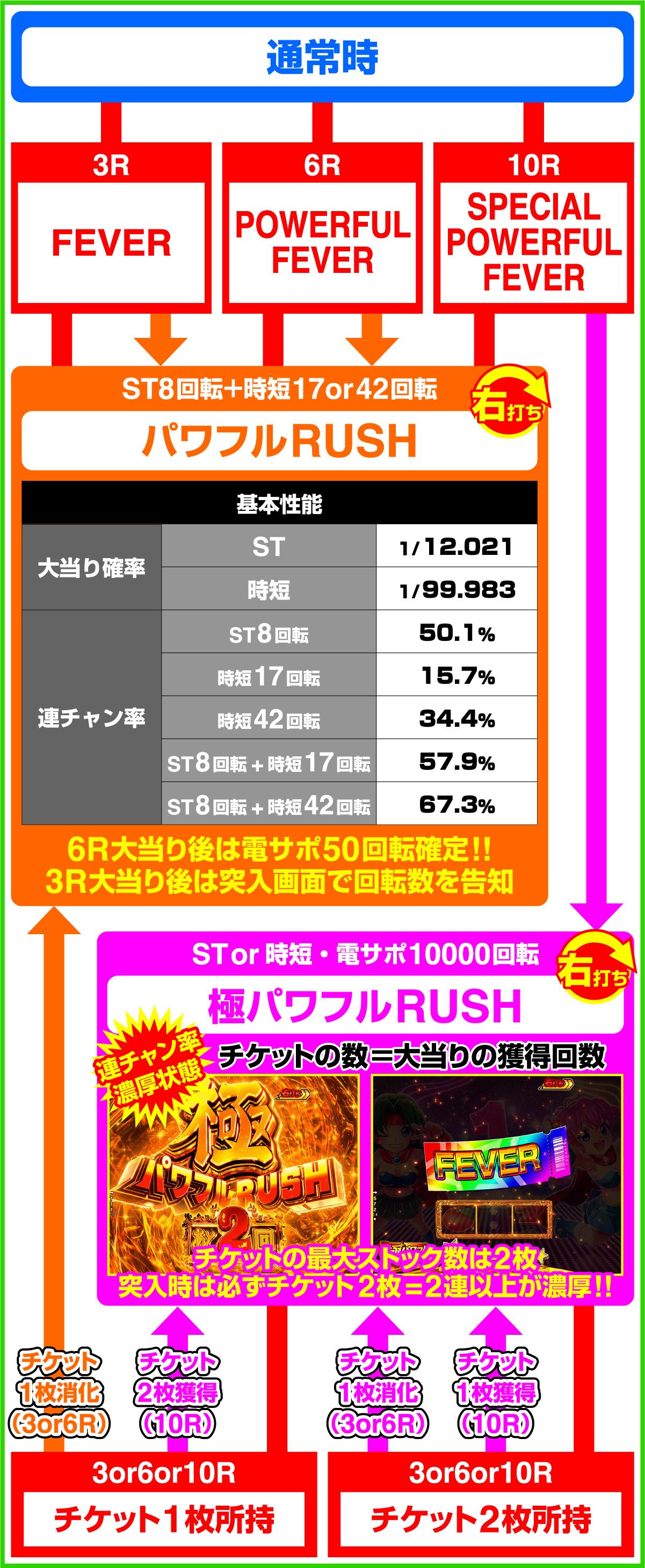 Pフィーバーパワフルのゲームフロー