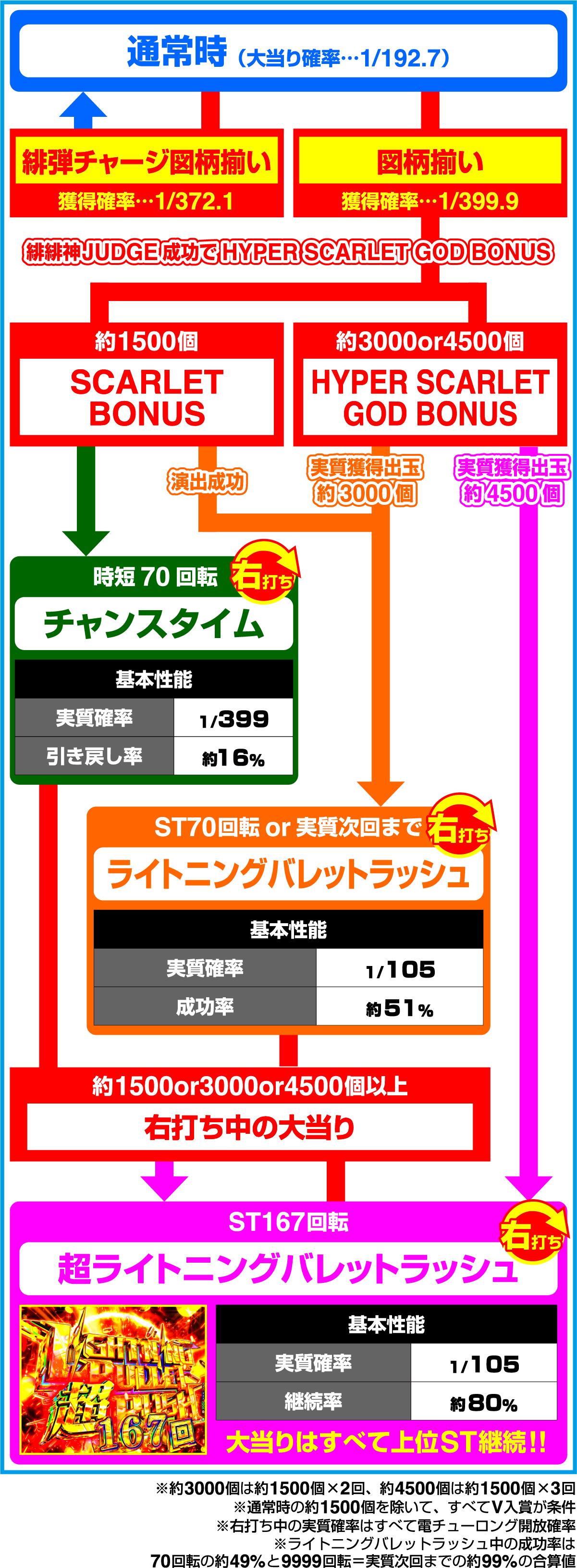 P緋弾のアリア～緋緋神降臨～ラッキートリガーVer.のゲームフロー