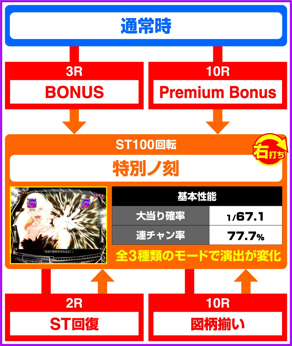 P化物語 319ver.のゲームフロー