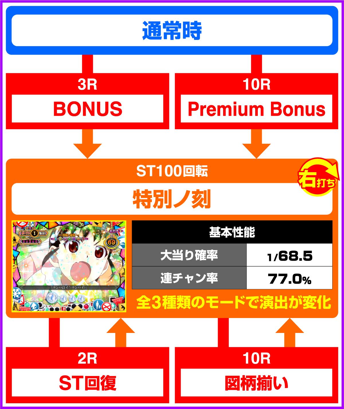 P化物語 199ver.のゲームフロー