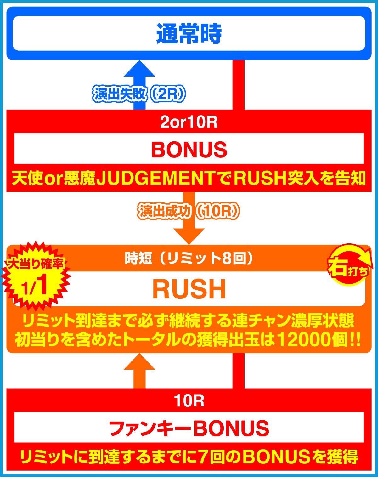 Pファンキードクター 悪魔12000ver.のゲームフロー