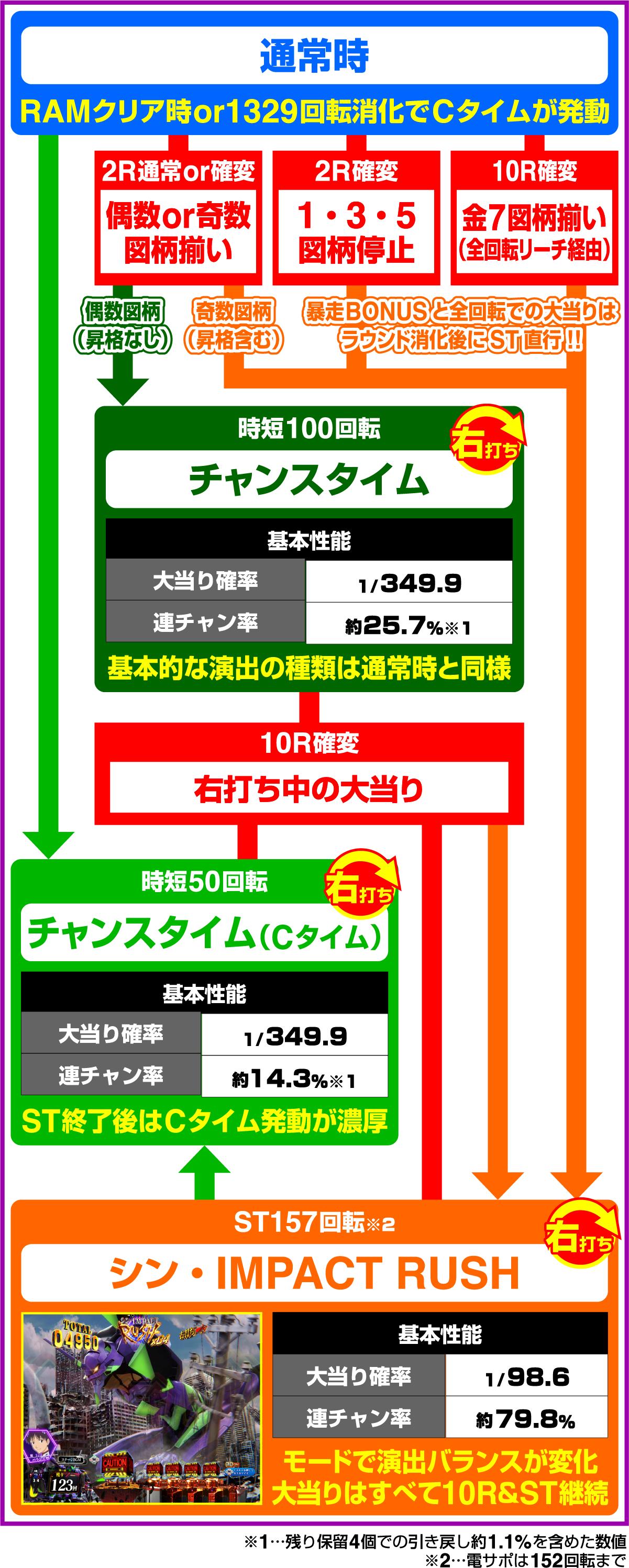スマパチ シン・エヴァンゲリオン Type ゲンドウのゲームフロー