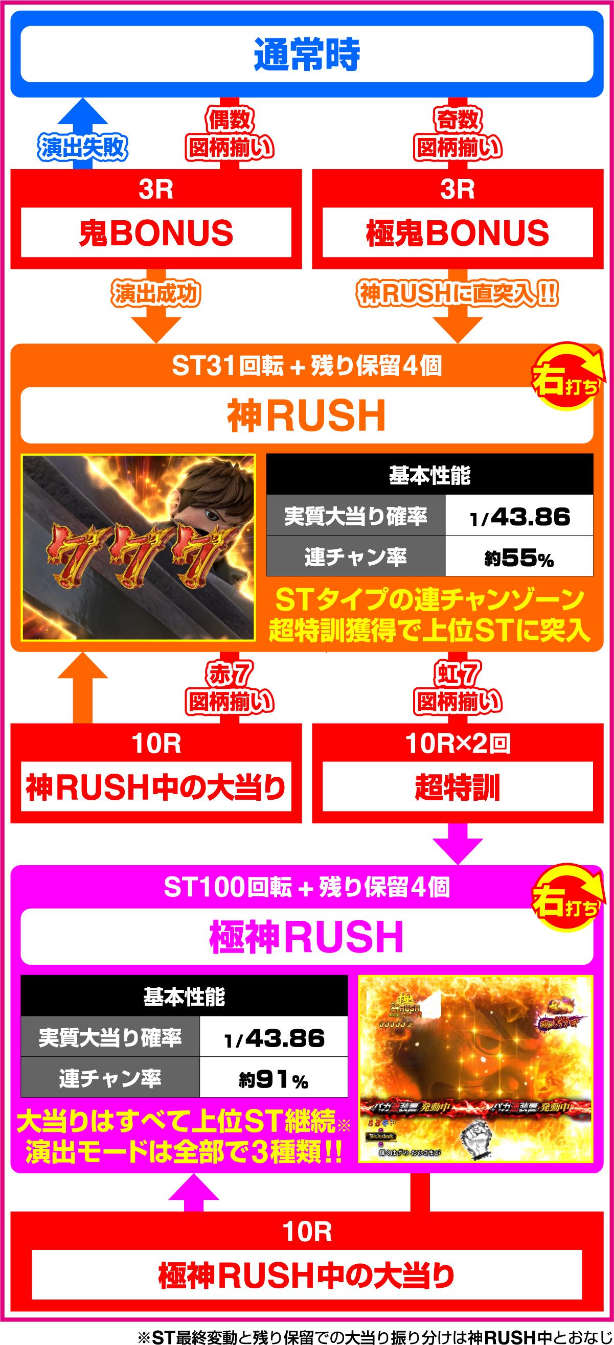 P世紀末・天才バカボン〜福神SPEC〜のゲームフロー