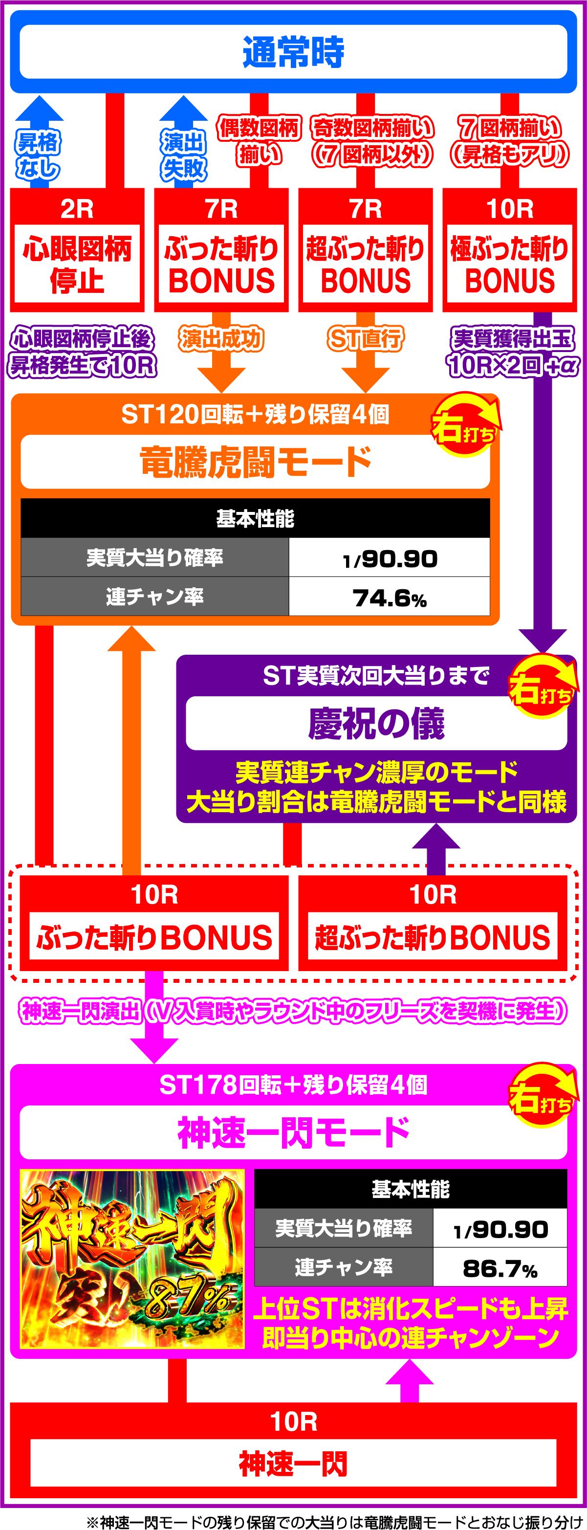 P真・座頭市物語のゲームフロー
