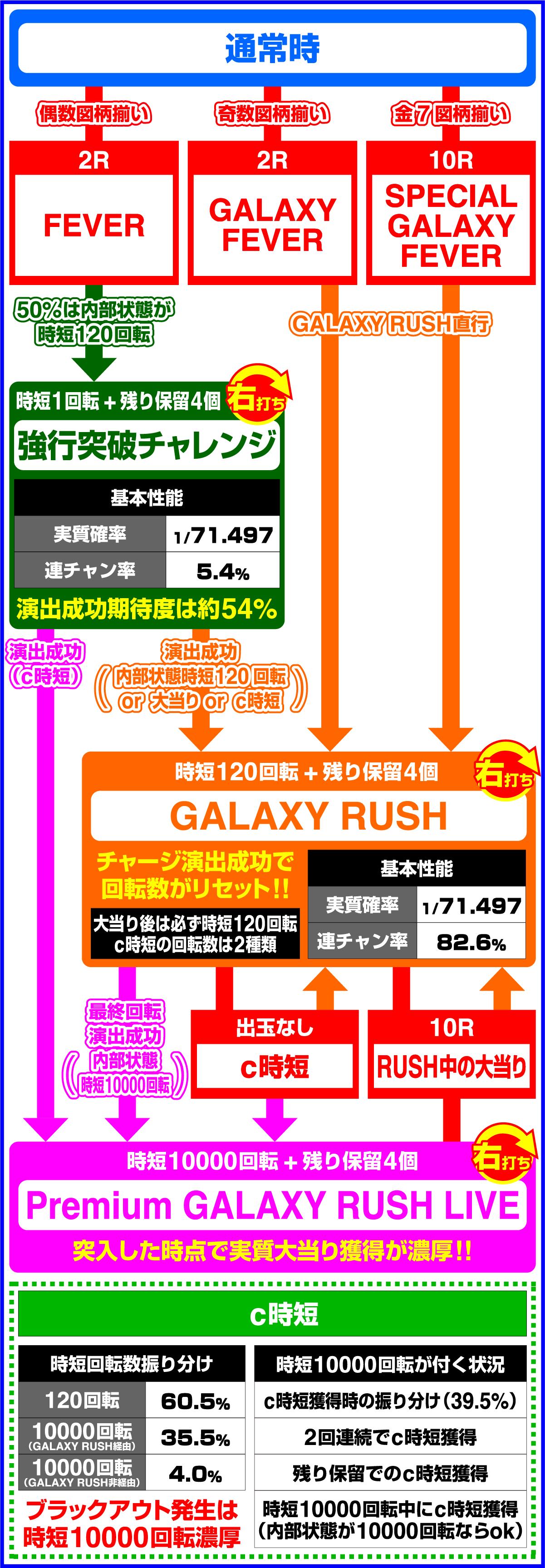 Pフィーバーマクロスフロンティア5のゲームフロー