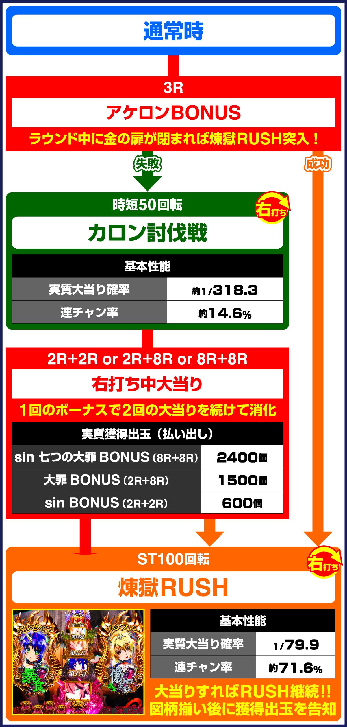 P sin 七つの大罪 強甘 2400Ver.のゲームフロー
