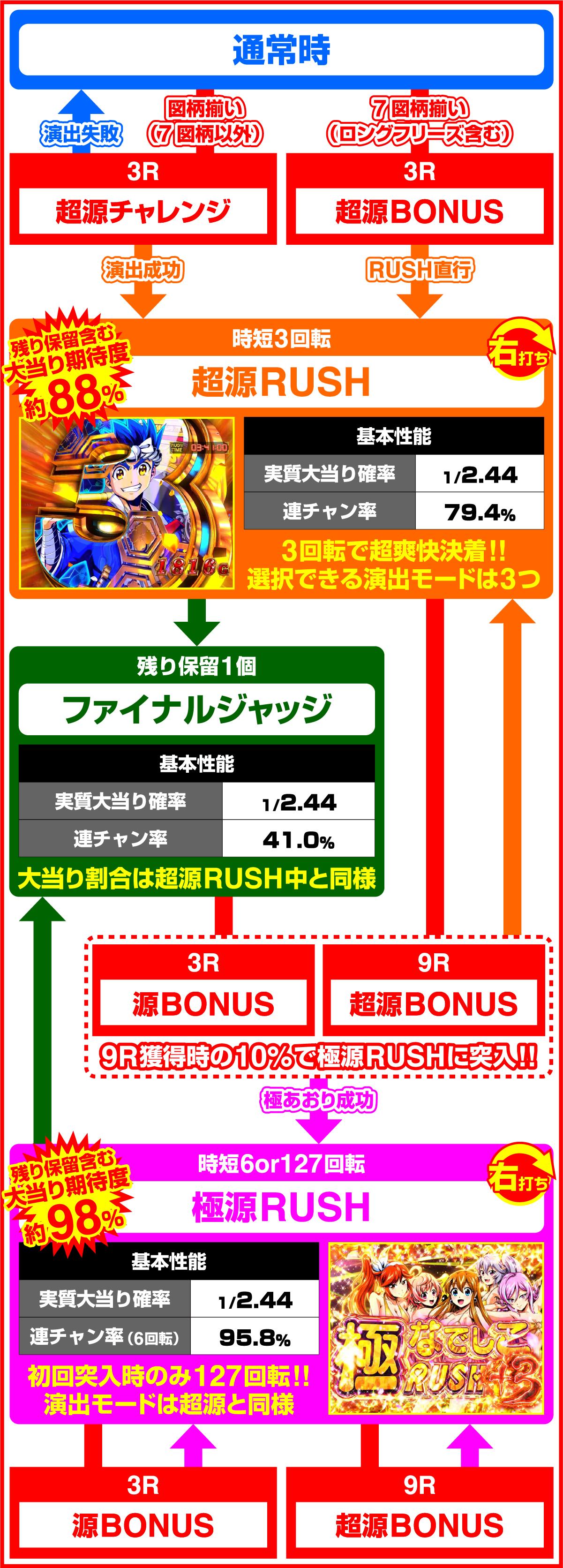 P大工の源さん超韋駄天2極源LighTのゲームフロー