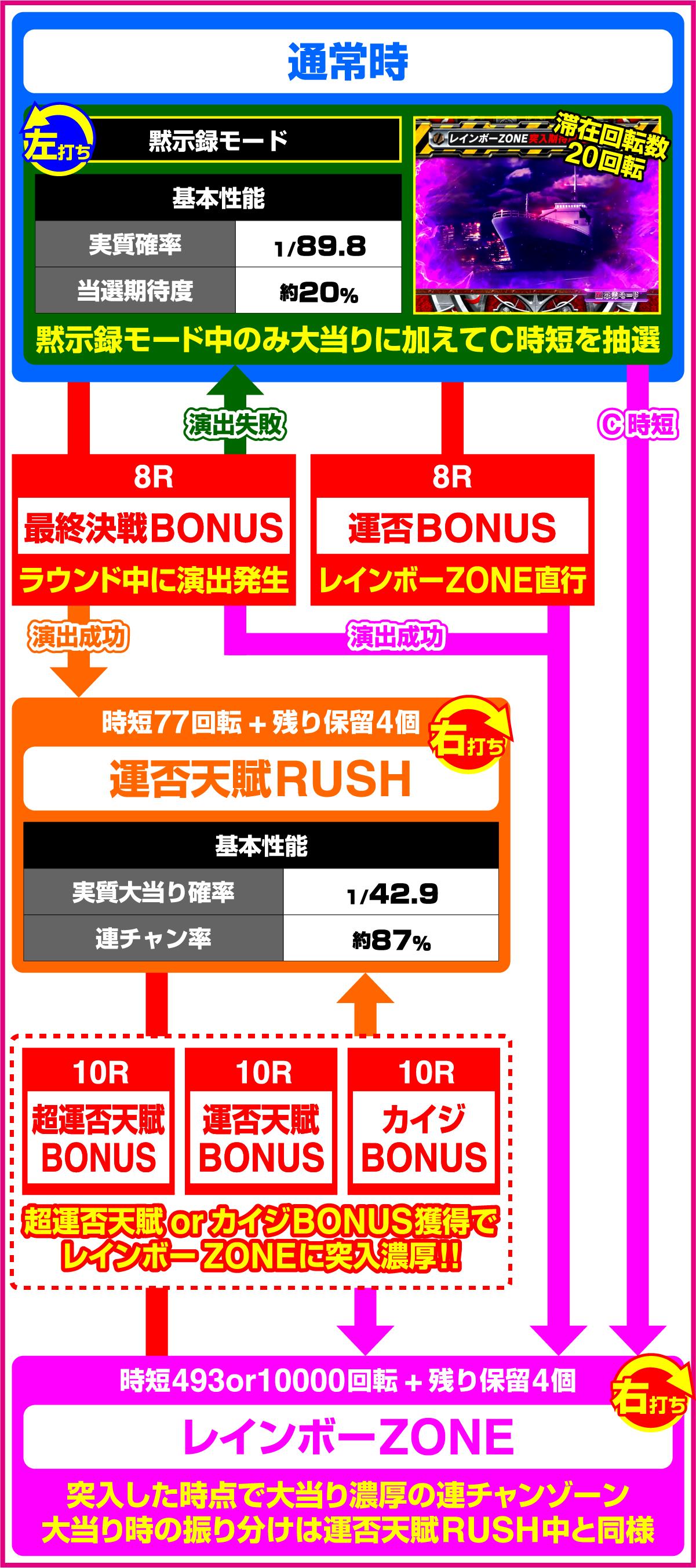P弾球黙示録カイジ沼5 超欲望129×87％Ver.のゲームフロー