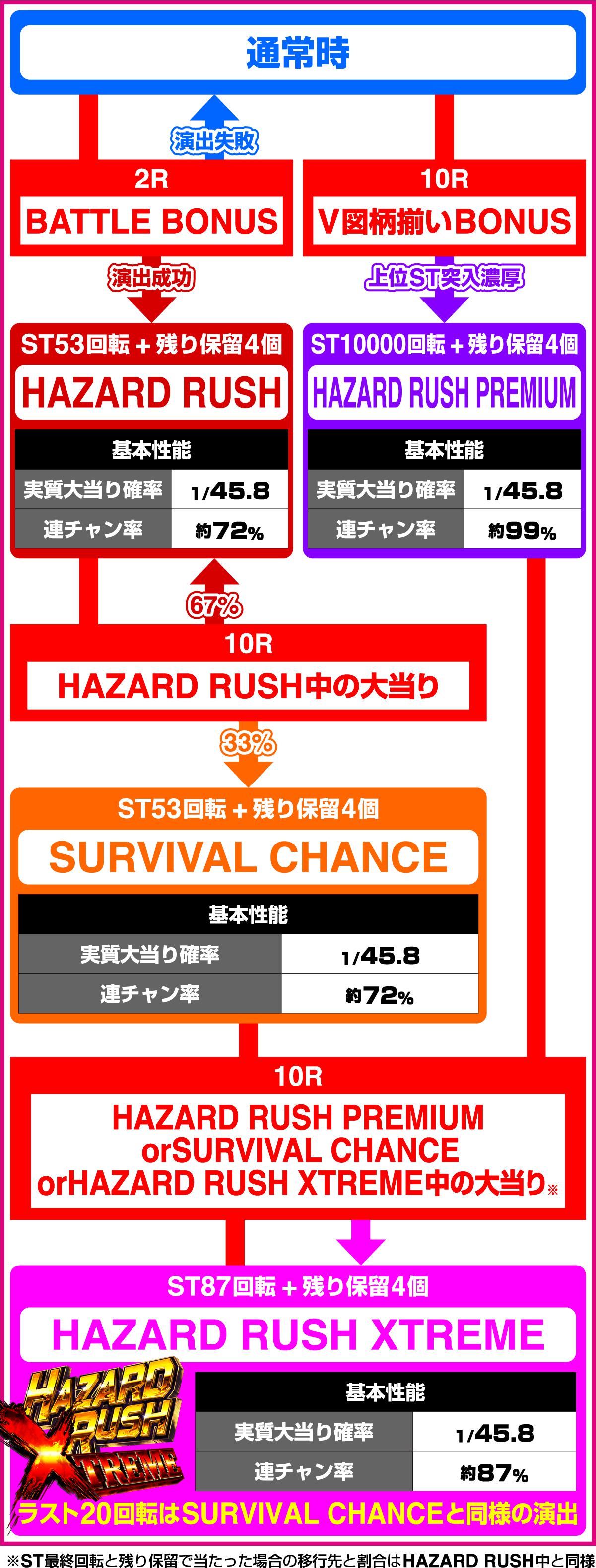 Pバイオハザード RE:2 LTver.のゲームフロー