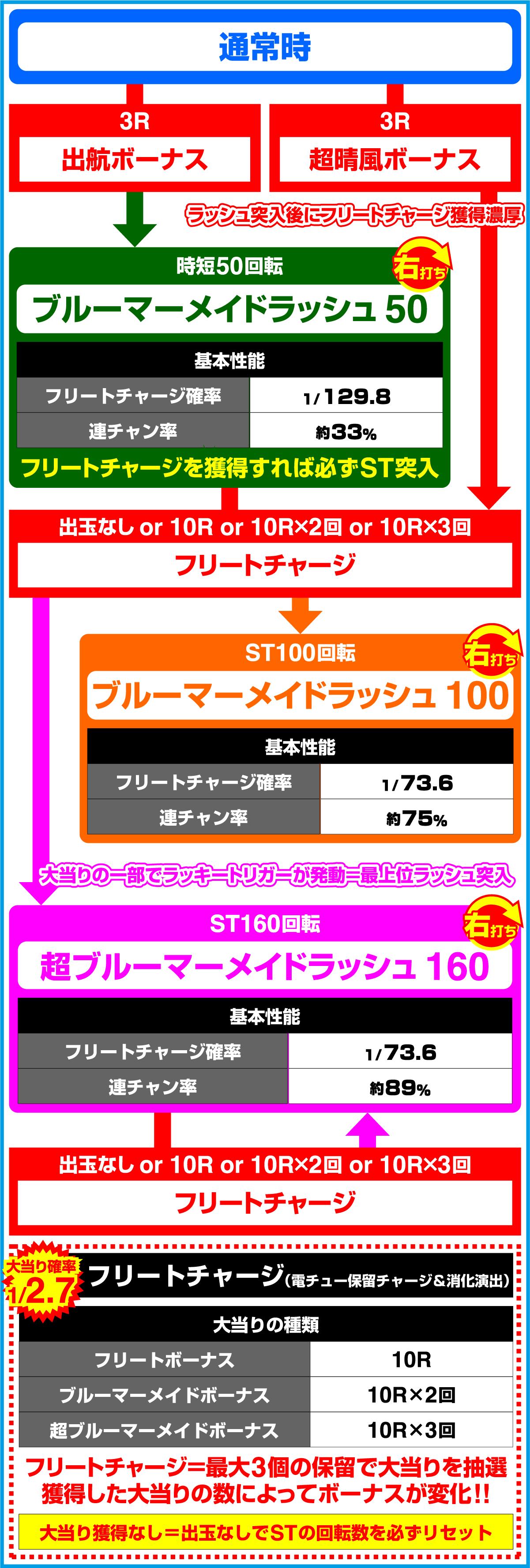 PAハイスクール・フリート オールスター すい〜とでハッピー!2400のゲームフロー
