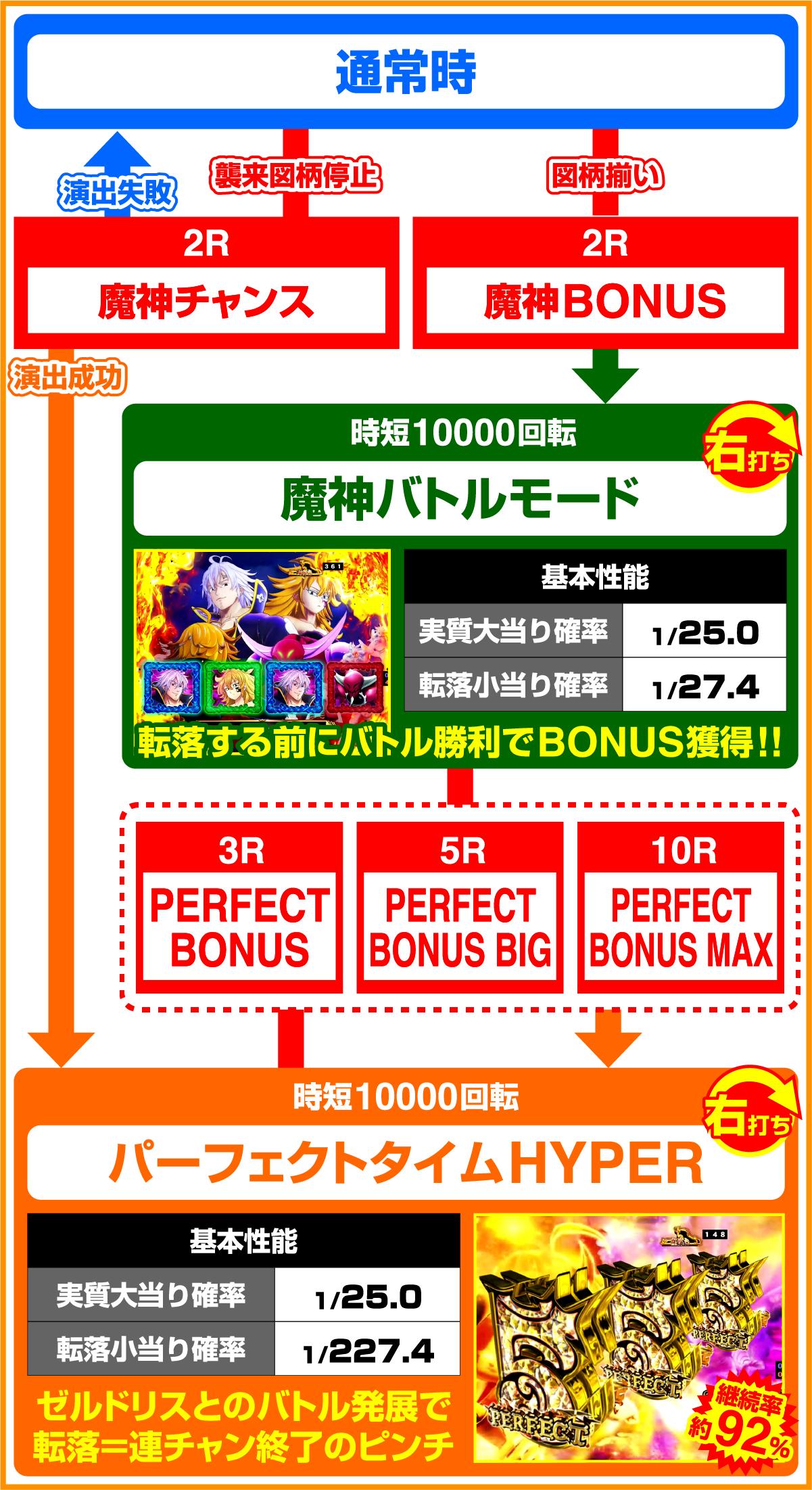 P七つの大罪2 神千斬りVER.のゲームフロー