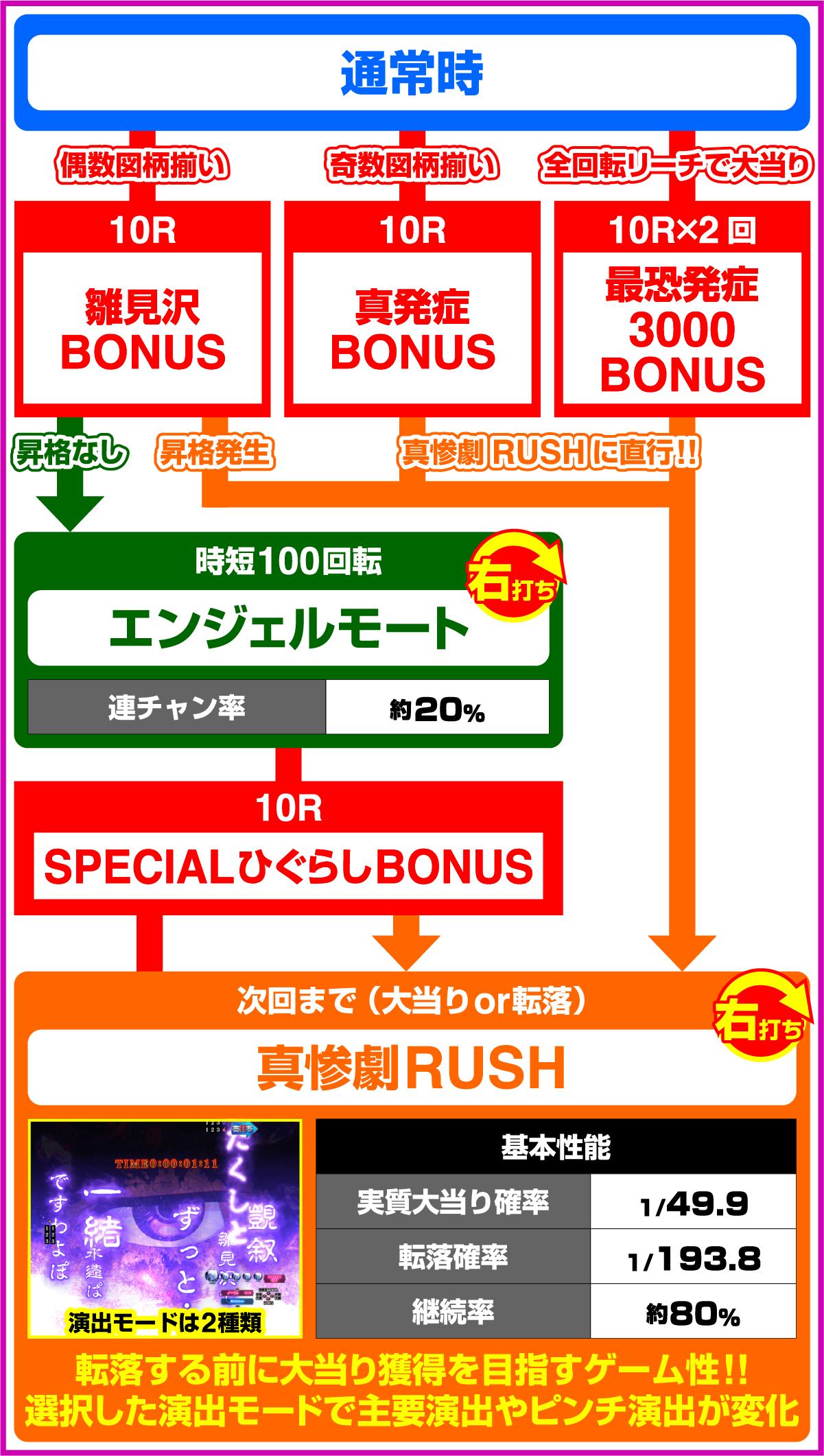 Pひぐらしのなく頃に 輪廻転生のゲームフロー