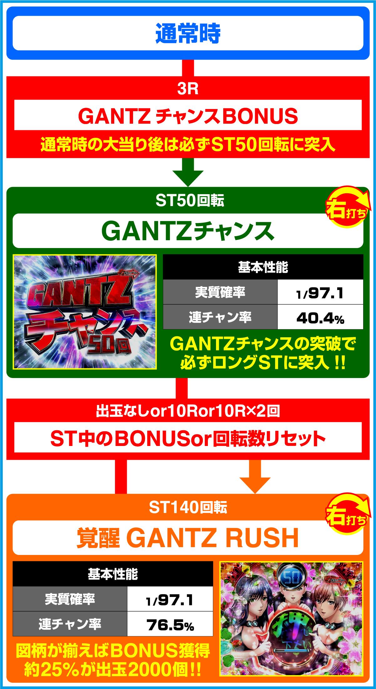 ぱちんこ GANTZ 覚醒 Sweet2000のゲームフロー