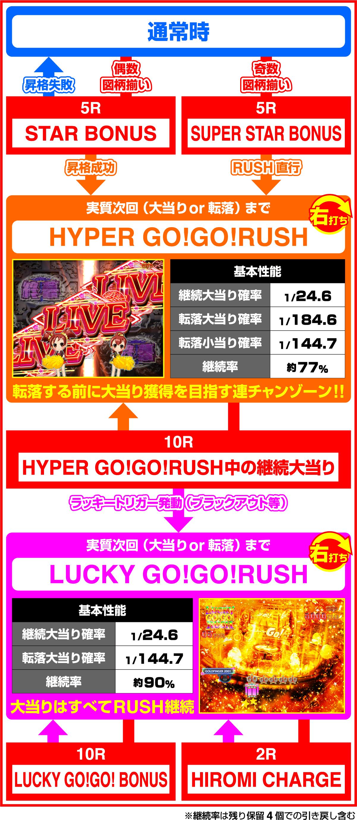 P GO!GO!郷 革命の5のゲームフロー