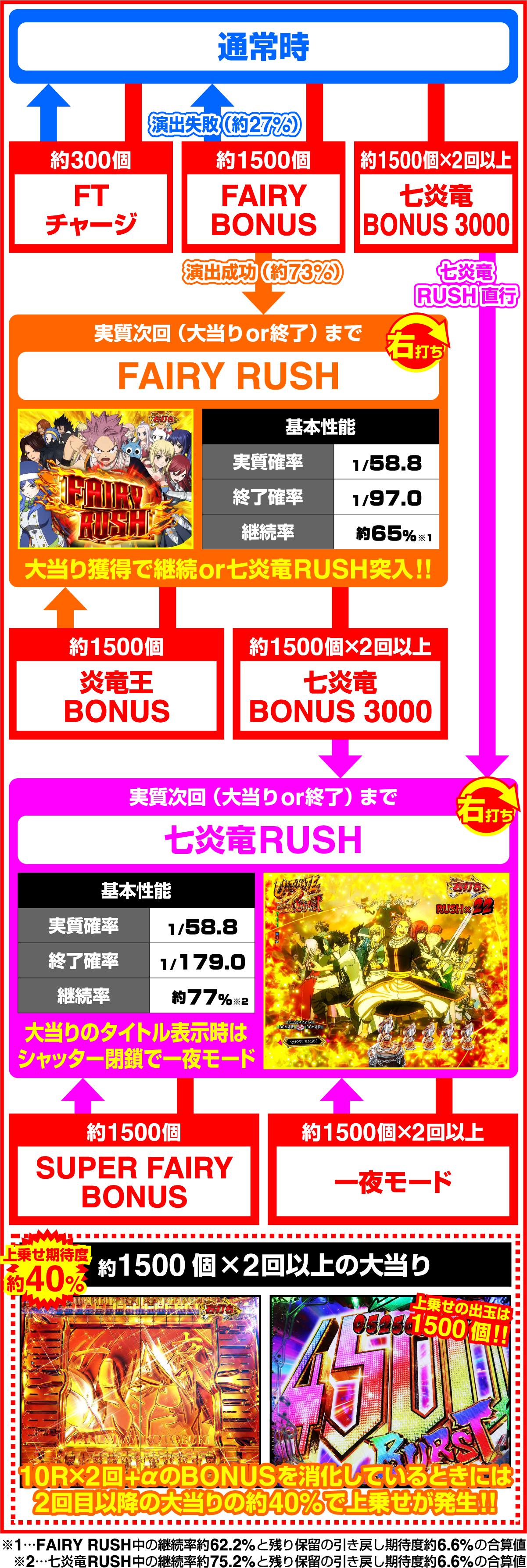 P FAIRY TAIL これが七炎竜の力だのゲームフロー