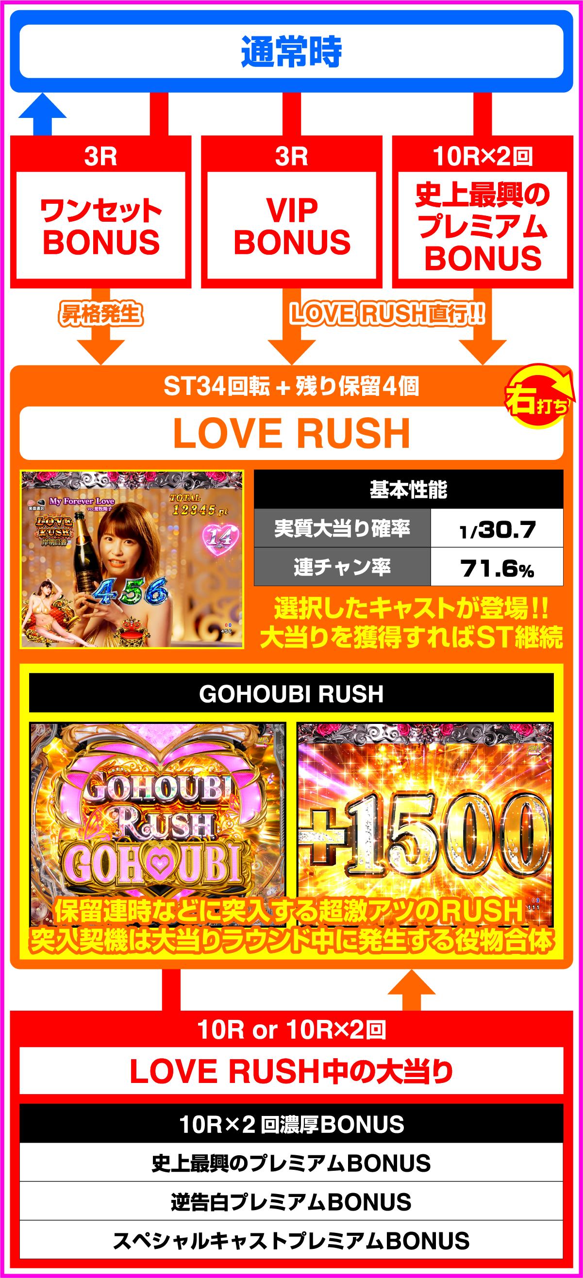 Pラブ嬢 〜極嬢のハーレム体験〜のゲームフロー