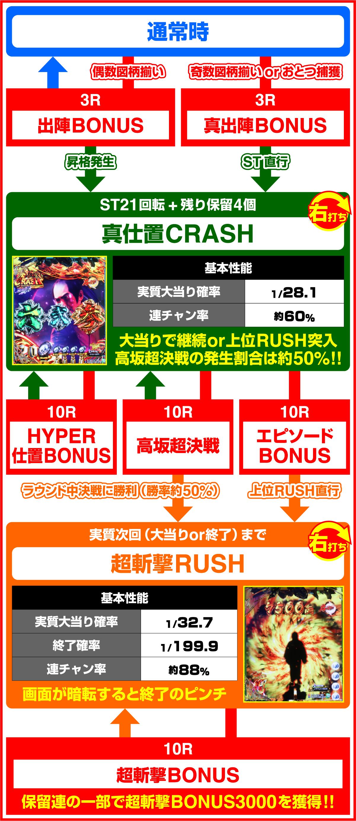 e新・必殺仕置人 超斬撃199のゲームフロー