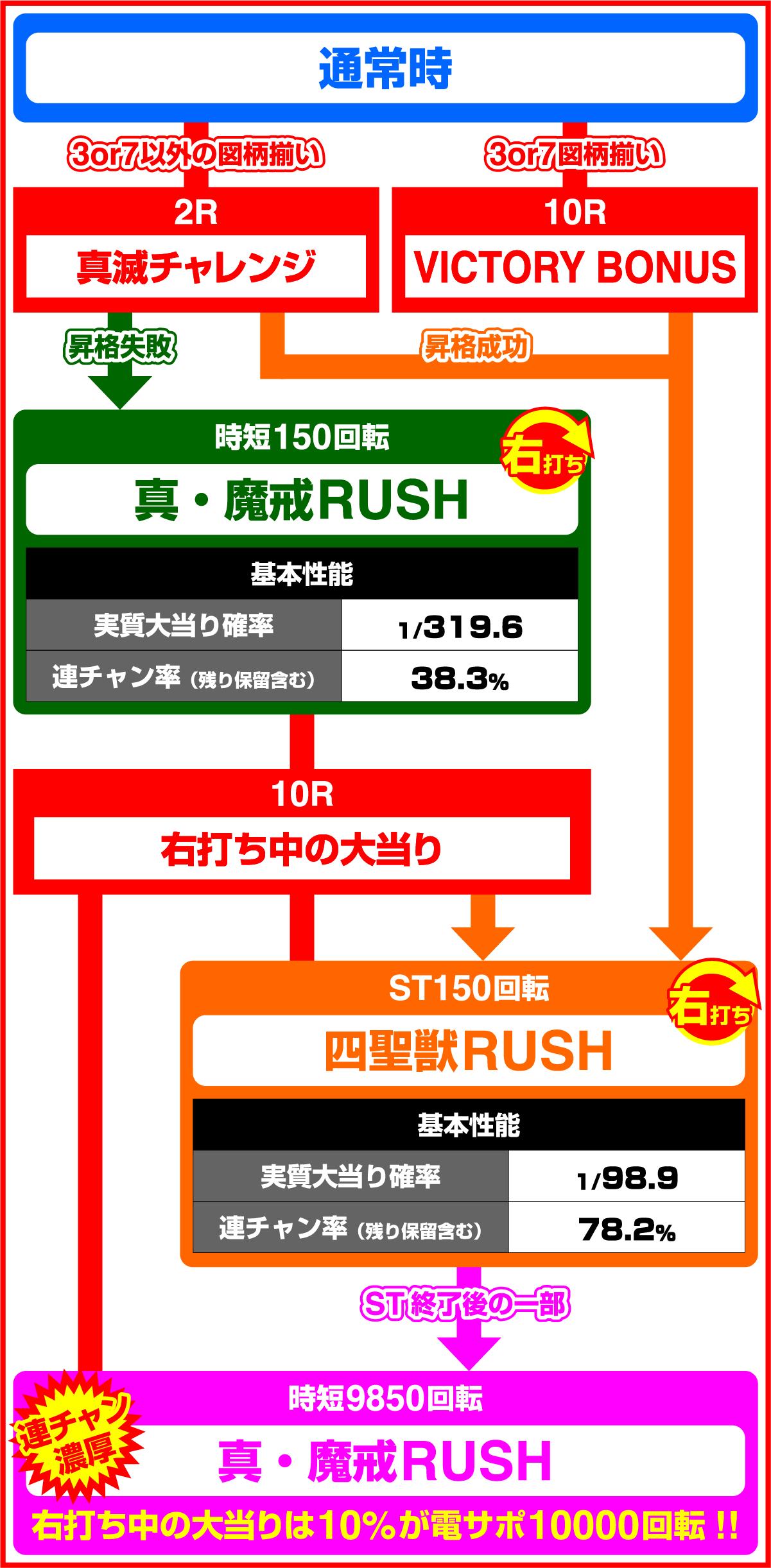 P牙狼11〜冴島大河〜XXのゲームフロー