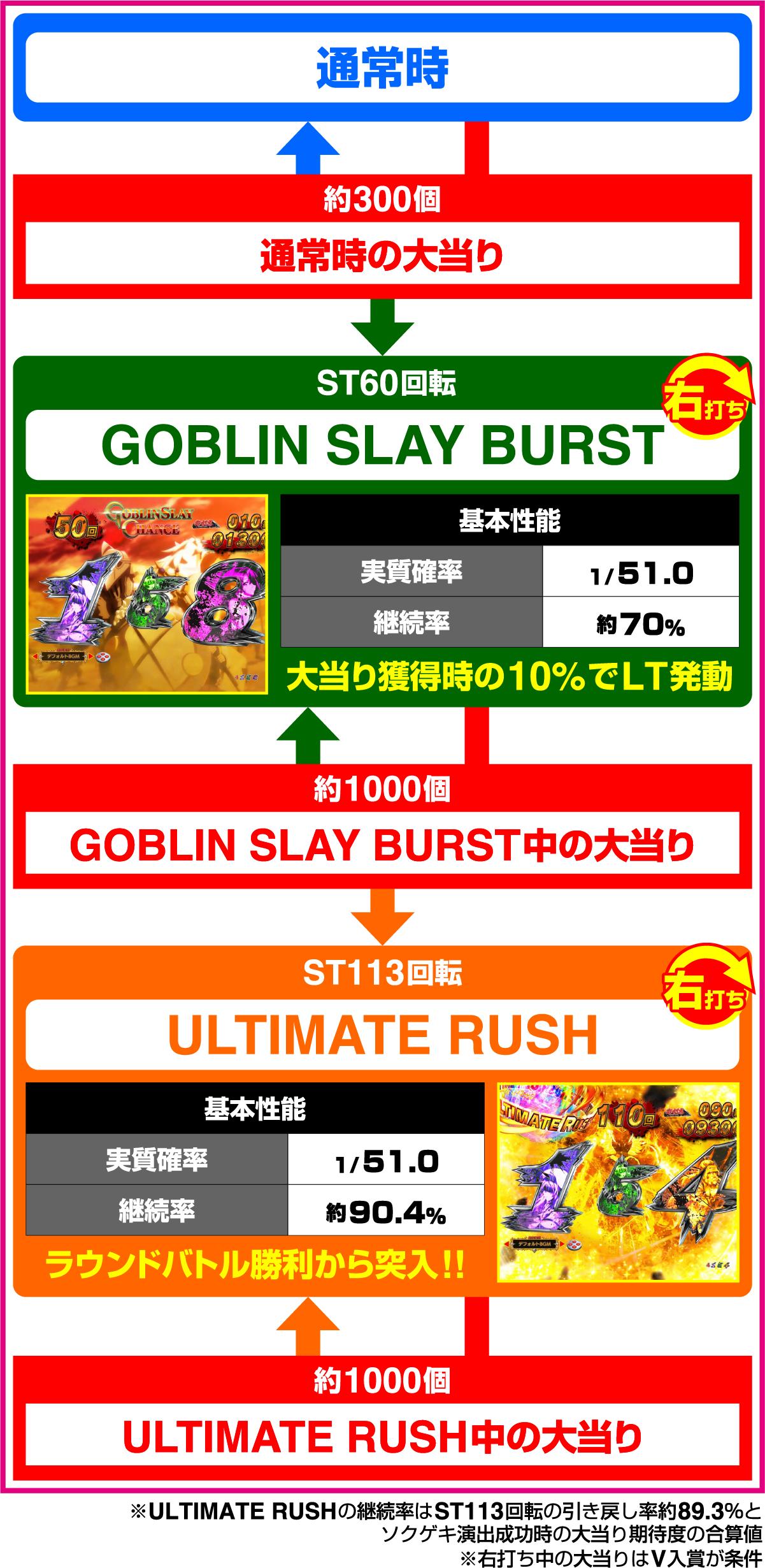 Pゴブリンスレイヤー ラッキートリガーVerのゲームフロー