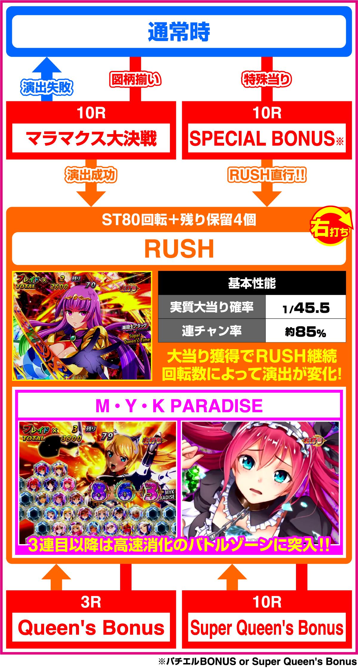 Pクイーンズブレイド4 UNLIMITEDのゲームフロー